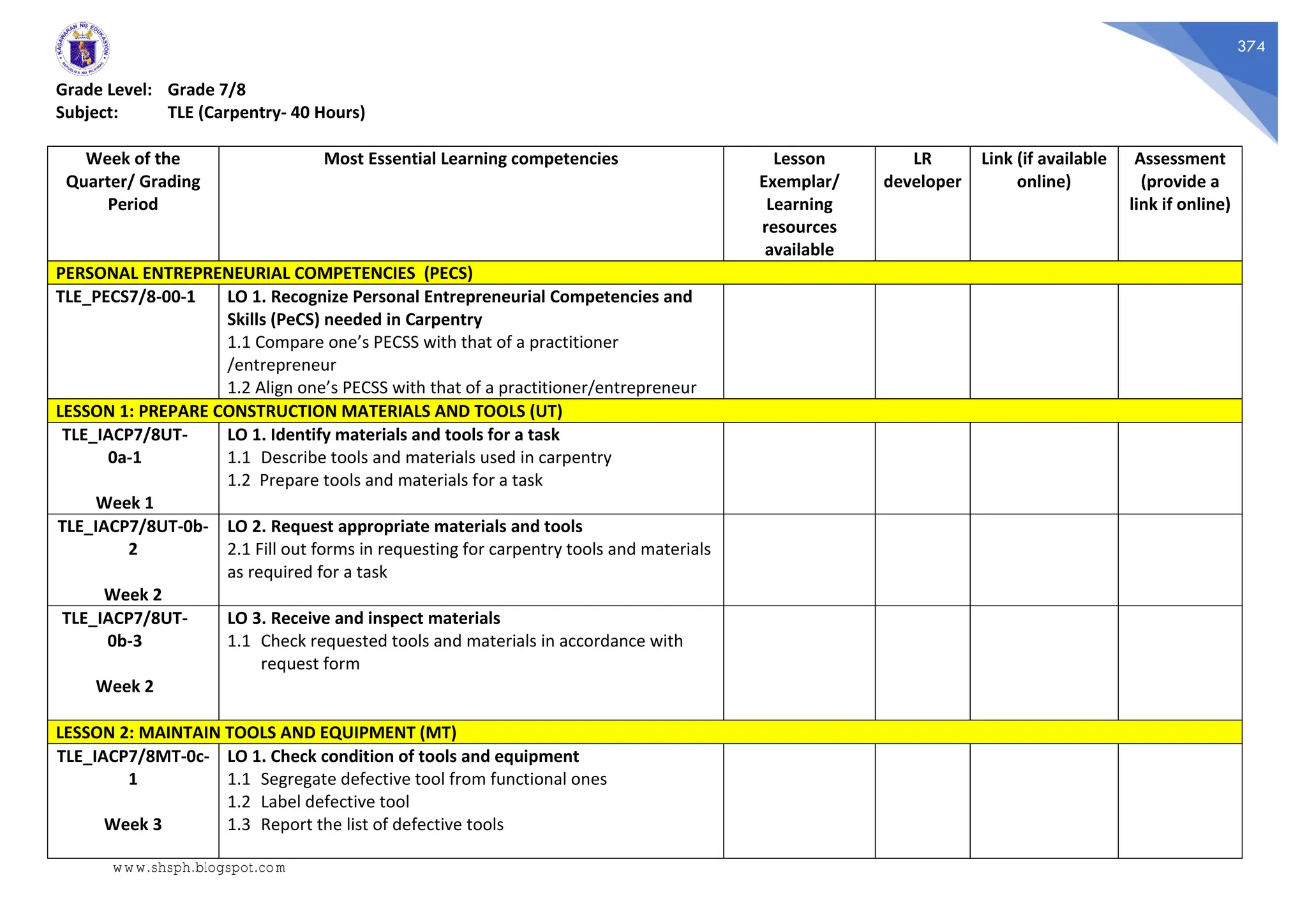374
Grade Level: Grade 7/8
Subject: TLE (Carpentry- 40 Hours)
Week of the
Quarter/ Grading
Period
Most Essential Learning competencies Lesson
Exemplar/
Learning
resources
available
LR
developer
Link (if available
online)
Assessment
(provide a
link if online)
PERSONAL ENTREPRENEURIAL COMPETENCIES (PECS)
TLE_PECS7/8-00-1 LO 1. Recognize Personal Entrepreneurial Competencies and
Skills (PeCS) needed in Carpentry
1.1 Compare one’s PECSS with that of a practitioner
/entrepreneur
1.2 Align one’s PECSS with that of a practitioner/entrepreneur
LESSON 1: PREPARE CONSTRUCTION MATERIALS AND TOOLS (UT)
TLE_IACP7/8UT-
0a-1
Week 1
LO 1. Identify materials and tools for a task
1.1 Describe tools and materials used in carpentry
1.2 Prepare tools and materials for a task
TLE_IACP7/8UT-0b-
2
Week 2
LO 2. Request appropriate materials and tools
2.1 Fill out forms in requesting for carpentry tools and materials
as required for a task
TLE_IACP7/8UT-
0b-3
Week 2
LO 3. Receive and inspect materials
1.1 Check requested tools and materials in accordance with
request form
LESSON 2: MAINTAIN TOOLS AND EQUIPMENT (MT)
TLE_IACP7/8MT-0c-
1
Week 3
LO 1. Check condition of tools and equipment
1.1 Segregate defective tool from functional ones
1.2 Label defective tool
1.3 Report the list of defective tools
www.shsph.blogspot.com
 