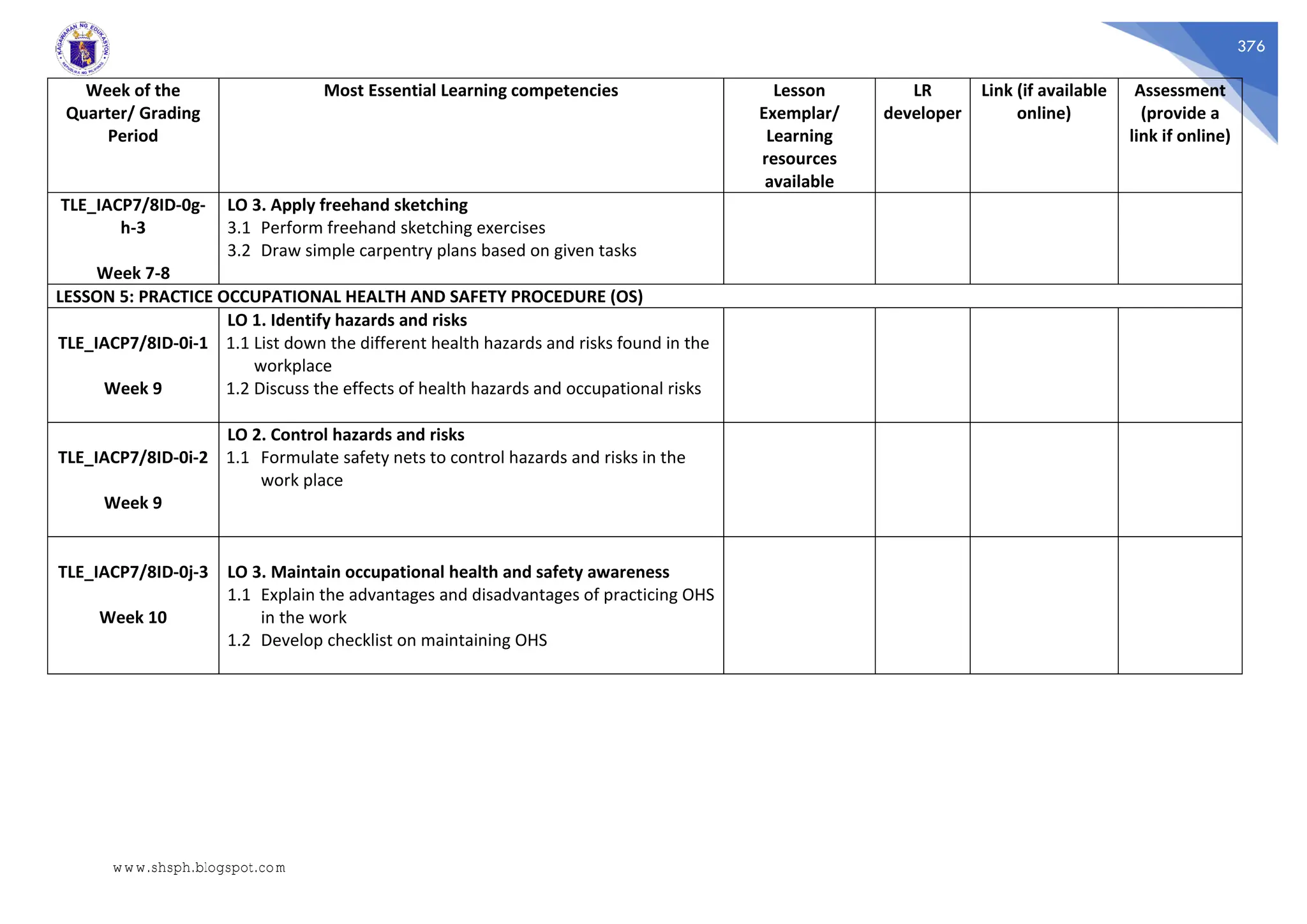 376
Week of the
Quarter/ Grading
Period
Most Essential Learning competencies Lesson
Exemplar/
Learning
resources
available
LR
developer
Link (if available
online)
Assessment
(provide a
link if online)
TLE_IACP7/8ID-0g-
h-3
Week 7-8
LO 3. Apply freehand sketching
3.1 Perform freehand sketching exercises
3.2 Draw simple carpentry plans based on given tasks
LESSON 5: PRACTICE OCCUPATIONAL HEALTH AND SAFETY PROCEDURE (OS)
TLE_IACP7/8ID-0i-1
Week 9
LO 1. Identify hazards and risks
1.1 List down the different health hazards and risks found in the
workplace
1.2 Discuss the effects of health hazards and occupational risks
TLE_IACP7/8ID-0i-2
Week 9
LO 2. Control hazards and risks
1.1 Formulate safety nets to control hazards and risks in the
work place
TLE_IACP7/8ID-0j-3
Week 10
LO 3. Maintain occupational health and safety awareness
1.1 Explain the advantages and disadvantages of practicing OHS
in the work
1.2 Develop checklist on maintaining OHS
www.shsph.blogspot.com
 