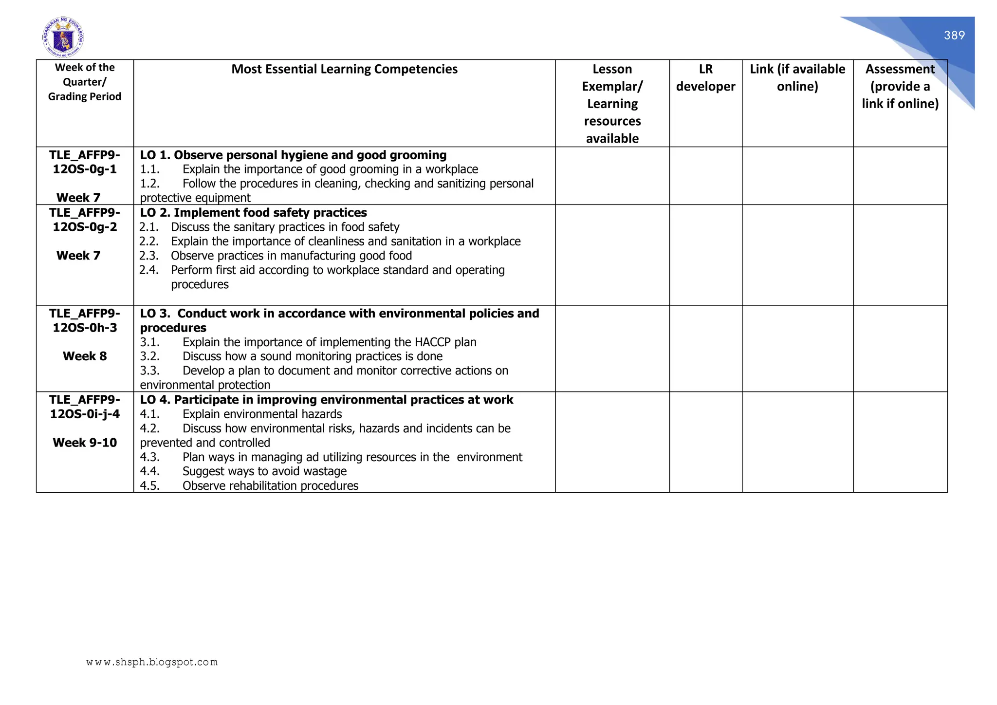 389
Week of the
Quarter/
Grading Period
Most Essential Learning Competencies Lesson
Exemplar/
Learning
resources
available
LR
developer
Link (if available
online)
Assessment
(provide a
link if online)
TLE_AFFP9-
12OS-0g-1
Week 7
LO 1. Observe personal hygiene and good grooming
1.1. Explain the importance of good grooming in a workplace
1.2. Follow the procedures in cleaning, checking and sanitizing personal
protective equipment
TLE_AFFP9-
12OS-0g-2
Week 7
LO 2. Implement food safety practices
2.1. Discuss the sanitary practices in food safety
2.2. Explain the importance of cleanliness and sanitation in a workplace
2.3. Observe practices in manufacturing good food
2.4. Perform first aid according to workplace standard and operating
procedures
TLE_AFFP9-
12OS-0h-3
Week 8
LO 3. Conduct work in accordance with environmental policies and
procedures
3.1. Explain the importance of implementing the HACCP plan
3.2. Discuss how a sound monitoring practices is done
3.3. Develop a plan to document and monitor corrective actions on
environmental protection
TLE_AFFP9-
12OS-0i-j-4
Week 9-10
LO 4. Participate in improving environmental practices at work
4.1. Explain environmental hazards
4.2. Discuss how environmental risks, hazards and incidents can be
prevented and controlled
4.3. Plan ways in managing ad utilizing resources in the environment
4.4. Suggest ways to avoid wastage
4.5. Observe rehabilitation procedures
www.shsph.blogspot.com
 