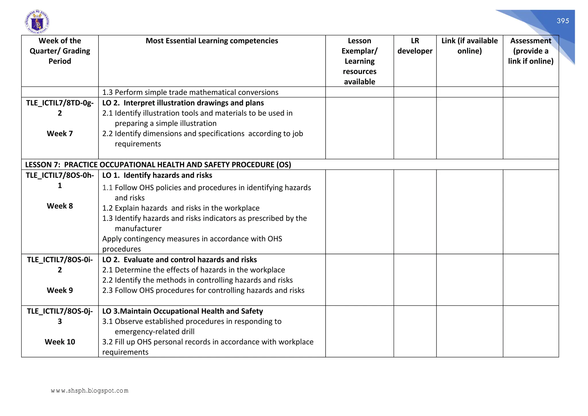 395
Week of the
Quarter/ Grading
Period
Most Essential Learning competencies Lesson
Exemplar/
Learning
resources
available
LR
developer
Link (if available
online)
Assessment
(provide a
link if online)
1.3 Perform simple trade mathematical conversions
TLE_ICTIL7/8TD-0g-
2
Week 7
LO 2. Interpret illustration drawings and plans
2.1 Identify illustration tools and materials to be used in
preparing a simple illustration
2.2 Identify dimensions and specifications according to job
requirements
LESSON 7: PRACTICE OCCUPATIONAL HEALTH AND SAFETY PROCEDURE (OS)
TLE_ICTIL7/8OS-0h-
1
Week 8
LO 1. Identify hazards and risks
1.1 Follow OHS policies and procedures in identifying hazards
and risks
1.2 Explain hazards and risks in the workplace
1.3 Identify hazards and risks indicators as prescribed by the
manufacturer
Apply contingency measures in accordance with OHS
procedures
TLE_ICTIL7/8OS-0i-
2
Week 9
LO 2. Evaluate and control hazards and risks
2.1 Determine the effects of hazards in the workplace
2.2 Identify the methods in controlling hazards and risks
2.3 Follow OHS procedures for controlling hazards and risks
TLE_ICTIL7/8OS-0j-
3
Week 10
LO 3.Maintain Occupational Health and Safety
3.1 Observe established procedures in responding to
emergency-related drill
3.2 Fill up OHS personal records in accordance with workplace
requirements
www.shsph.blogspot.com
 