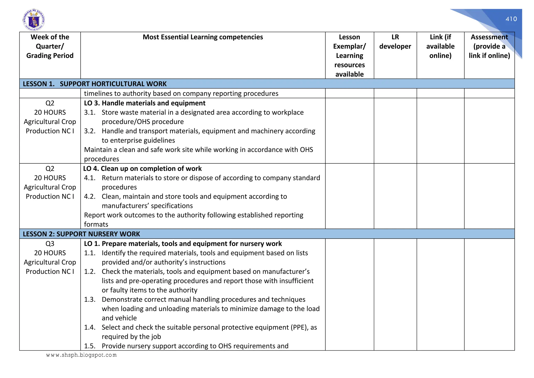 410
Week of the
Quarter/
Grading Period
Most Essential Learning competencies Lesson
Exemplar/
Learning
resources
available
LR
developer
Link (if
available
online)
Assessment
(provide a
link if online)
LESSON 1. SUPPORT HORTICULTURAL WORK
timelines to authority based on company reporting procedures
Q2
20 HOURS
Agricultural Crop
Production NC I
LO 3. Handle materials and equipment
3.1. Store waste material in a designated area according to workplace
procedure/OHS procedure
3.2. Handle and transport materials, equipment and machinery according
to enterprise guidelines
Maintain a clean and safe work site while working in accordance with OHS
procedures
Q2
20 HOURS
Agricultural Crop
Production NC I
LO 4. Clean up on completion of work
4.1. Return materials to store or dispose of according to company standard
procedures
4.2. Clean, maintain and store tools and equipment according to
manufacturers’ specifications
Report work outcomes to the authority following established reporting
formats
LESSON 2: SUPPORT NURSERY WORK
Q3
20 HOURS
Agricultural Crop
Production NC I
LO 1. Prepare materials, tools and equipment for nursery work
1.1. Identify the required materials, tools and equipment based on lists
provided and/or authority’s instructions
1.2. Check the materials, tools and equipment based on manufacturer’s
lists and pre-operating procedures and report those with insufficient
or faulty items to the authority
1.3. Demonstrate correct manual handling procedures and techniques
when loading and unloading materials to minimize damage to the load
and vehicle
1.4. Select and check the suitable personal protective equipment (PPE), as
required by the job
1.5. Provide nursery support according to OHS requirements and
www.shsph.blogspot.com
 