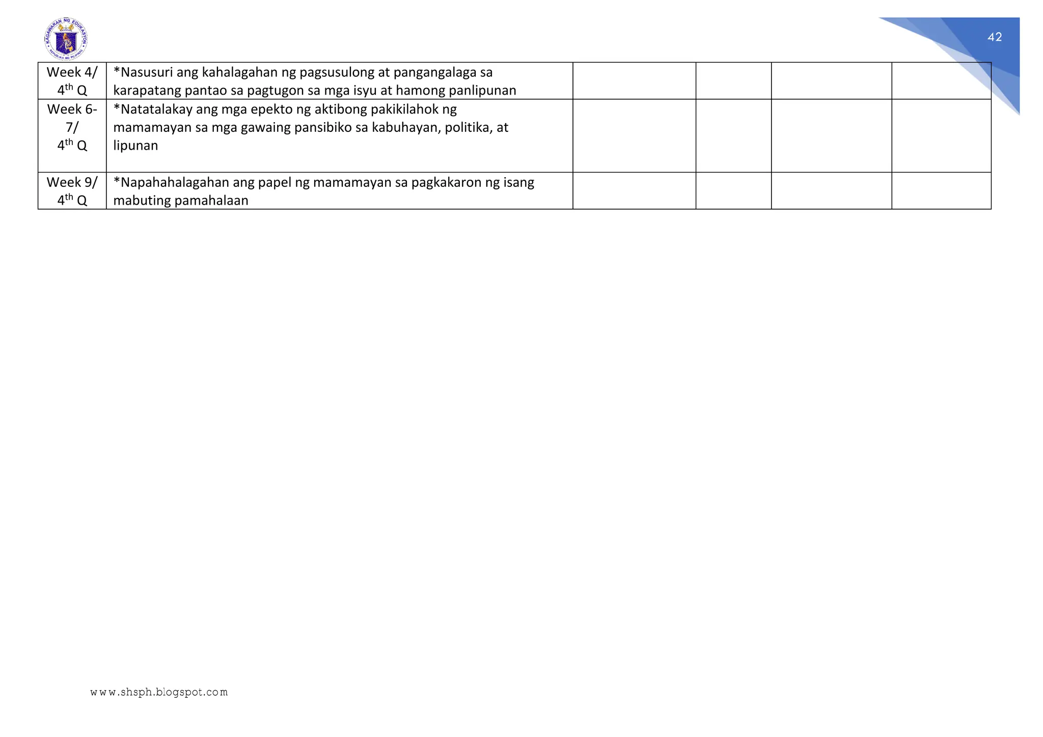 42
Week 4/
4th Q
*Nasusuri ang kahalagahan ng pagsusulong at pangangalaga sa
karapatang pantao sa pagtugon sa mga isyu at hamong panlipunan
Week 6-
7/
4th Q
*Natatalakay ang mga epekto ng aktibong pakikilahok ng
mamamayan sa mga gawaing pansibiko sa kabuhayan, politika, at
lipunan
Week 9/
4th Q
*Napahahalagahan ang papel ng mamamayan sa pagkakaron ng isang
mabuting pamahalaan
www.shsph.blogspot.com
 