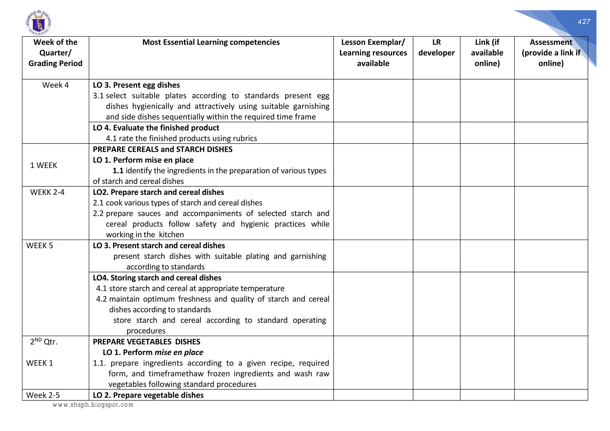 427
Week of the
Quarter/
Grading Period
Most Essential Learning competencies Lesson Exemplar/
Learning resources
available
LR
developer
Link (if
available
online)
Assessment
(provide a link if
online)
Week 4 LO 3. Present egg dishes
3.1 select suitable plates according to standards present egg
dishes hygienically and attractively using suitable garnishing
and side dishes sequentially within the required time frame
LO 4. Evaluate the finished product
4.1 rate the finished products using rubrics
1 WEEK
PREPARE CEREALS and STARCH DISHES
LO 1. Perform mise en place
1.1 identify the ingredients in the preparation of various types
of starch and cereal dishes
WEKK 2-4 LO2. Prepare starch and cereal dishes
2.1 cook various types of starch and cereal dishes
2.2 prepare sauces and accompaniments of selected starch and
cereal products follow safety and hygienic practices while
working in the kitchen
WEEK 5 LO 3. Present starch and cereal dishes
present starch dishes with suitable plating and garnishing
according to standards
LO4. Storing starch and cereal dishes
4.1 store starch and cereal at appropriate temperature
4.2 maintain optimum freshness and quality of starch and cereal
dishes according to standards
store starch and cereal according to standard operating
procedures
2ND Qtr.
WEEK 1
PREPARE VEGETABLES DISHES
LO 1. Perform mise en place
1.1. prepare ingredients according to a given recipe, required
form, and timeframethaw frozen ingredients and wash raw
vegetables following standard procedures
Week 2-5 LO 2. Prepare vegetable dishes
www.shsph.blogspot.com
 