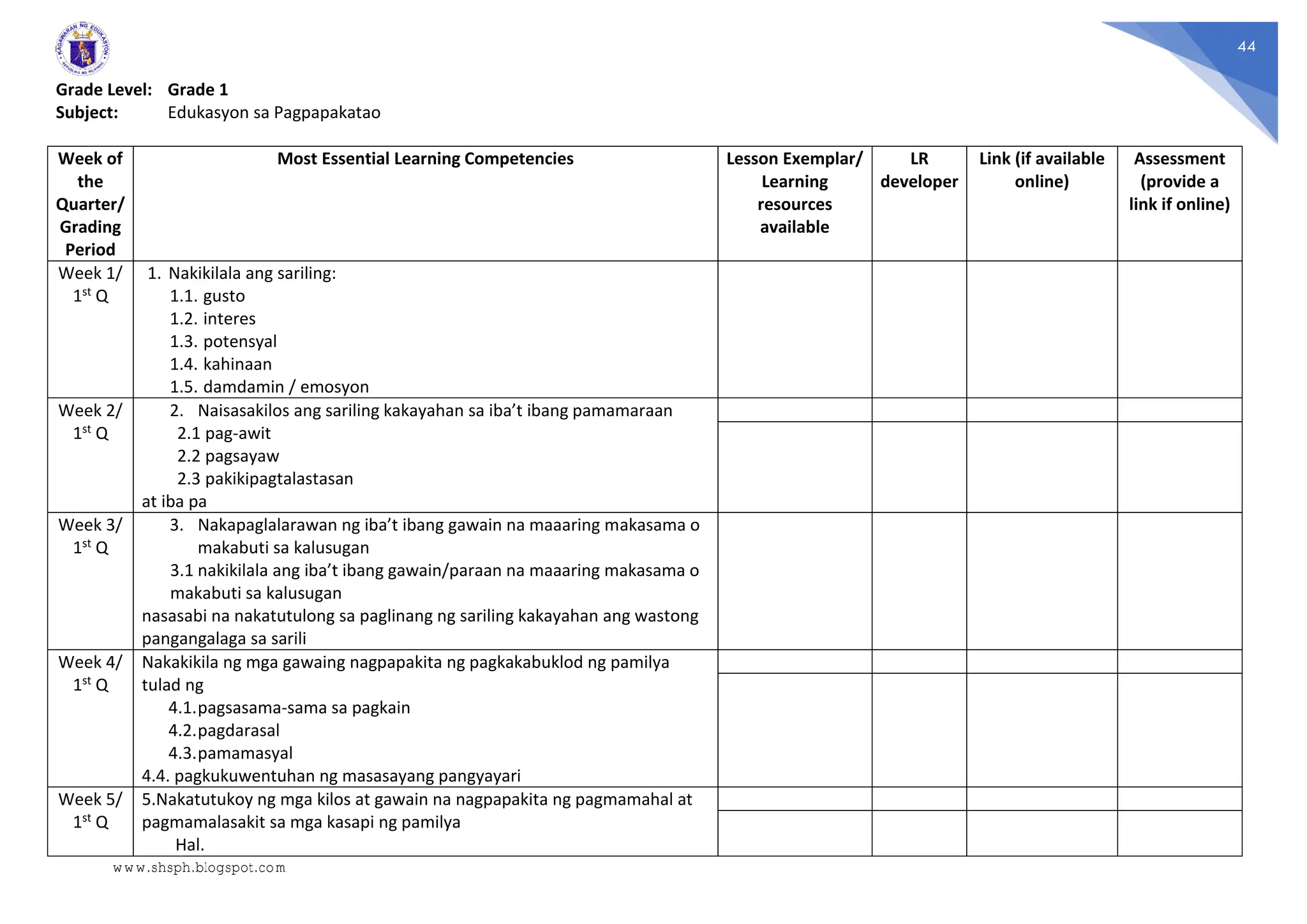 44
Grade Level: Grade 1
Subject: Edukasyon sa Pagpapakatao
Week of
the
Quarter/
Grading
Period
Most Essential Learning Competencies Lesson Exemplar/
Learning
resources
available
LR
developer
Link (if available
online)
Assessment
(provide a
link if online)
Week 1/
1st Q
1. Nakikilala ang sariling:
1.1. gusto
1.2. interes
1.3. potensyal
1.4. kahinaan
1.5. damdamin / emosyon
Week 2/
1st Q
2. Naisasakilos ang sariling kakayahan sa iba’t ibang pamamaraan
2.1 pag-awit
2.2 pagsayaw
2.3 pakikipagtalastasan
at iba pa
Week 3/
1st Q
3. Nakapaglalarawan ng iba’t ibang gawain na maaaring makasama o
makabuti sa kalusugan
3.1 nakikilala ang iba’t ibang gawain/paraan na maaaring makasama o
makabuti sa kalusugan
nasasabi na nakatutulong sa paglinang ng sariling kakayahan ang wastong
pangangalaga sa sarili
Week 4/
1st Q
Nakakikila ng mga gawaing nagpapakita ng pagkakabuklod ng pamilya
tulad ng
4.1.pagsasama-sama sa pagkain
4.2.pagdarasal
4.3.pamamasyal
4.4. pagkukuwentuhan ng masasayang pangyayari
Week 5/
1st Q
5.Nakatutukoy ng mga kilos at gawain na nagpapakita ng pagmamahal at
pagmamalasakit sa mga kasapi ng pamilya
Hal.
www.shsph.blogspot.com
 