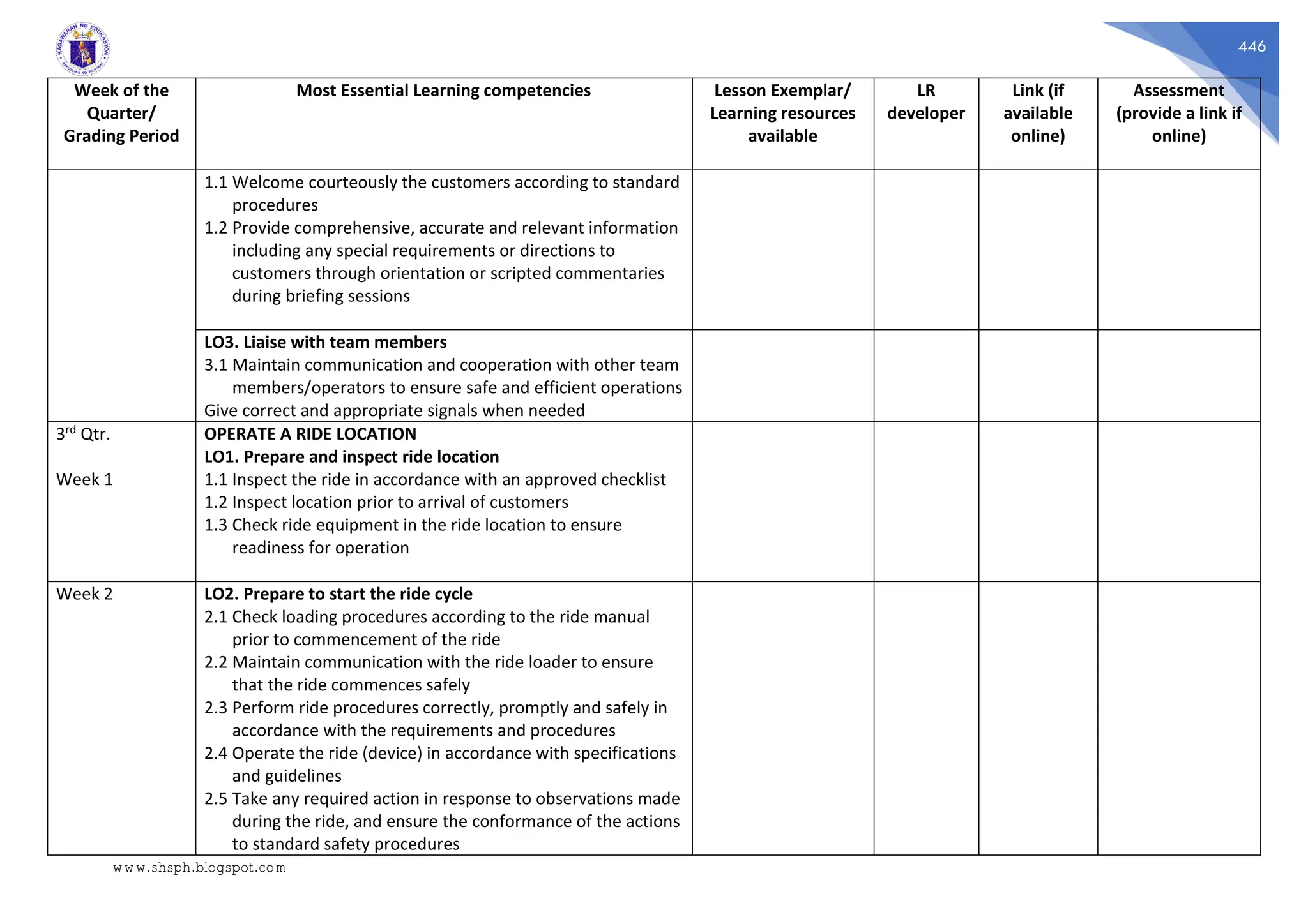 446
Week of the
Quarter/
Grading Period
Most Essential Learning competencies Lesson Exemplar/
Learning resources
available
LR
developer
Link (if
available
online)
Assessment
(provide a link if
online)
1.1 Welcome courteously the customers according to standard
procedures
1.2 Provide comprehensive, accurate and relevant information
including any special requirements or directions to
customers through orientation or scripted commentaries
during briefing sessions
LO3. Liaise with team members
3.1 Maintain communication and cooperation with other team
members/operators to ensure safe and efficient operations
Give correct and appropriate signals when needed
3rd Qtr.
Week 1
OPERATE A RIDE LOCATION
LO1. Prepare and inspect ride location
1.1 Inspect the ride in accordance with an approved checklist
1.2 Inspect location prior to arrival of customers
1.3 Check ride equipment in the ride location to ensure
readiness for operation
Week 2 LO2. Prepare to start the ride cycle
2.1 Check loading procedures according to the ride manual
prior to commencement of the ride
2.2 Maintain communication with the ride loader to ensure
that the ride commences safely
2.3 Perform ride procedures correctly, promptly and safely in
accordance with the requirements and procedures
2.4 Operate the ride (device) in accordance with specifications
and guidelines
2.5 Take any required action in response to observations made
during the ride, and ensure the conformance of the actions
to standard safety procedures
www.shsph.blogspot.com
 