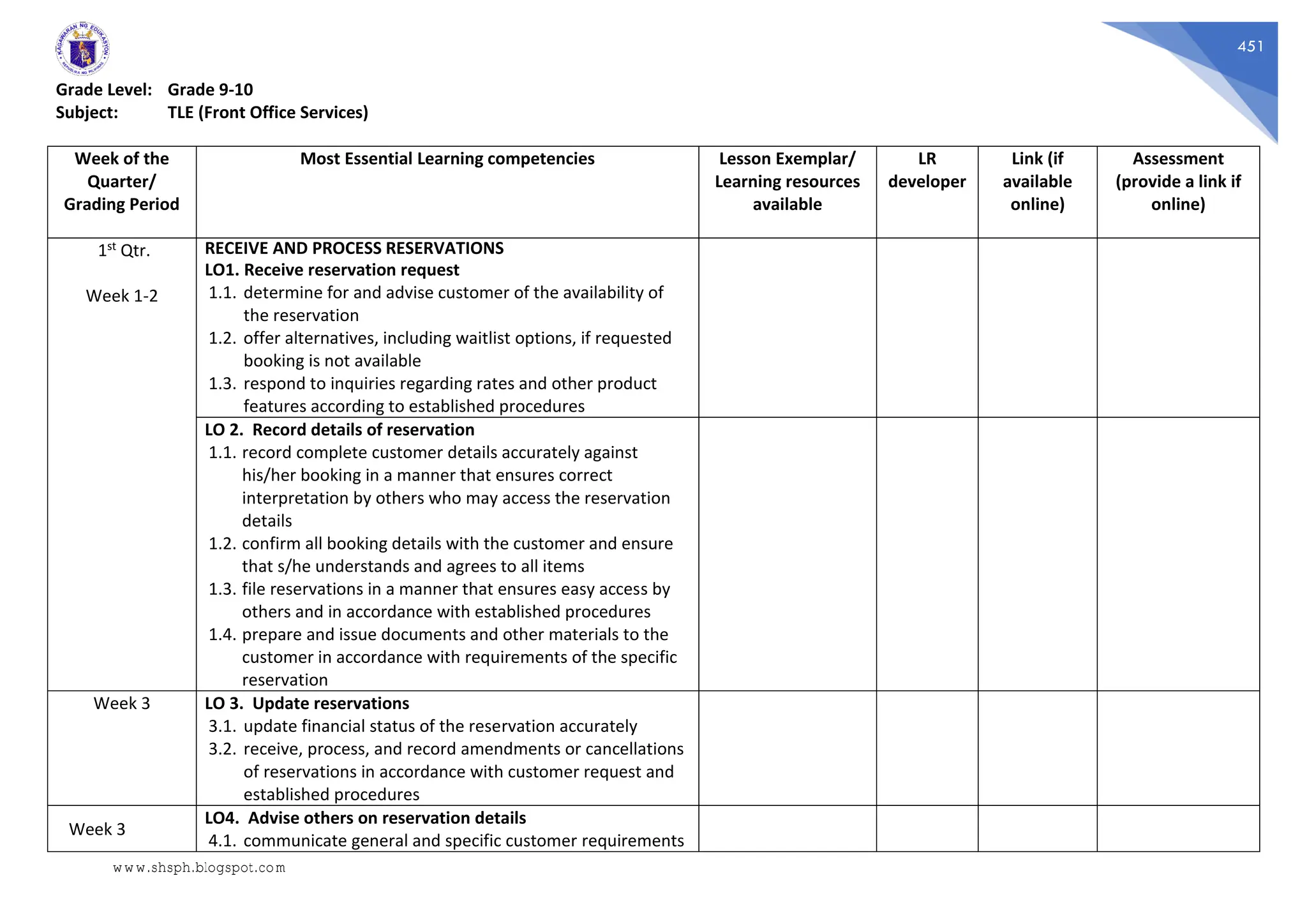 451
Grade Level: Grade 9-10
Subject: TLE (Front Office Services)
Week of the
Quarter/
Grading Period
Most Essential Learning competencies Lesson Exemplar/
Learning resources
available
LR
developer
Link (if
available
online)
Assessment
(provide a link if
online)
1st Qtr.
Week 1-2
RECEIVE AND PROCESS RESERVATIONS
LO1. Receive reservation request
1.1. determine for and advise customer of the availability of
the reservation
1.2. offer alternatives, including waitlist options, if requested
booking is not available
1.3. respond to inquiries regarding rates and other product
features according to established procedures
LO 2. Record details of reservation
1.1. record complete customer details accurately against
his/her booking in a manner that ensures correct
interpretation by others who may access the reservation
details
1.2. confirm all booking details with the customer and ensure
that s/he understands and agrees to all items
1.3. file reservations in a manner that ensures easy access by
others and in accordance with established procedures
1.4. prepare and issue documents and other materials to the
customer in accordance with requirements of the specific
reservation
Week 3 LO 3. Update reservations
3.1. update financial status of the reservation accurately
3.2. receive, process, and record amendments or cancellations
of reservations in accordance with customer request and
established procedures
Week 3
LO4. Advise others on reservation details
4.1. communicate general and specific customer requirements
www.shsph.blogspot.com
 