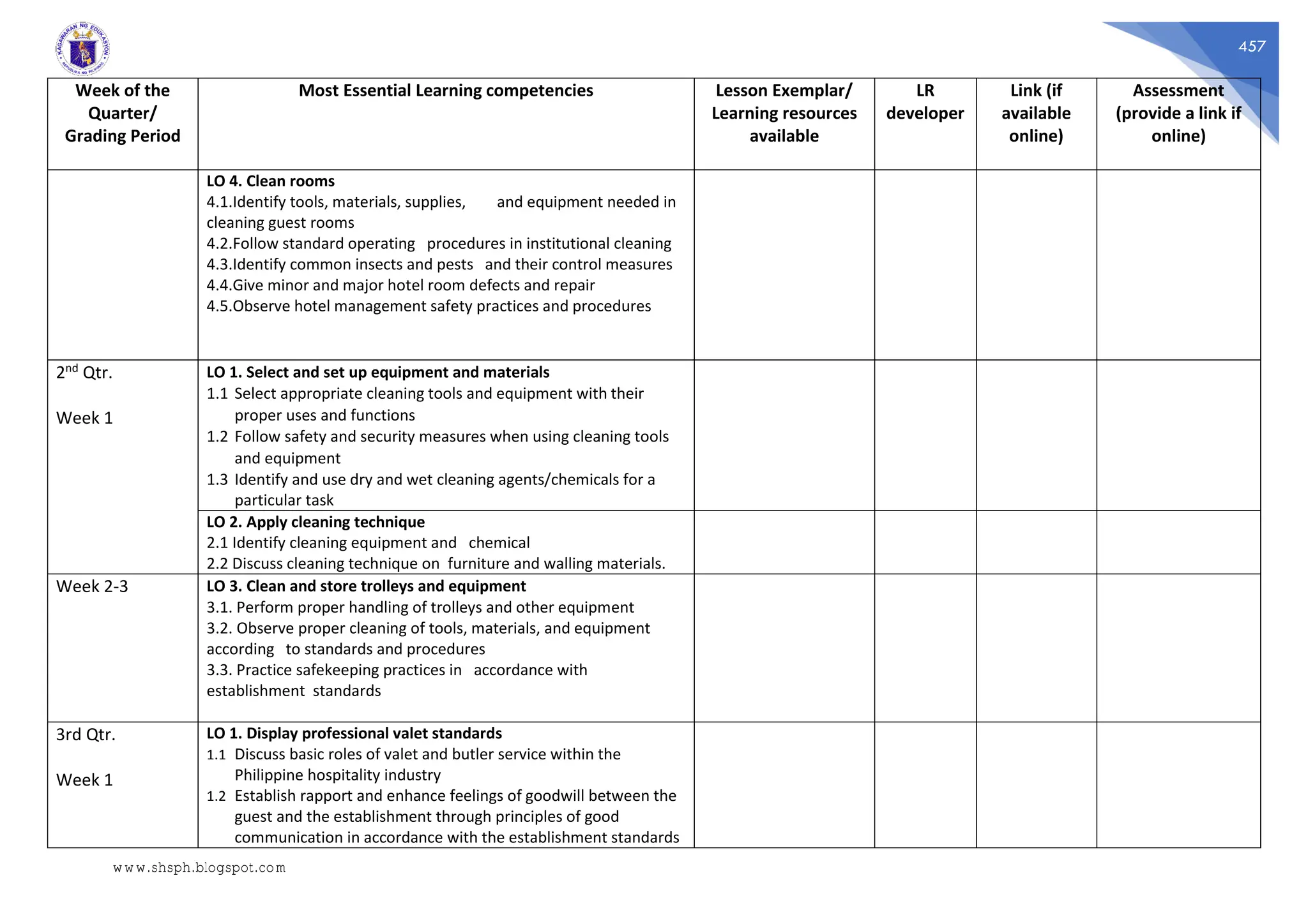 457
Week of the
Quarter/
Grading Period
Most Essential Learning competencies Lesson Exemplar/
Learning resources
available
LR
developer
Link (if
available
online)
Assessment
(provide a link if
online)
LO 4. Clean rooms
4.1.Identify tools, materials, supplies, and equipment needed in
cleaning guest rooms
4.2.Follow standard operating procedures in institutional cleaning
4.3.Identify common insects and pests and their control measures
4.4.Give minor and major hotel room defects and repair
4.5.Observe hotel management safety practices and procedures
2nd Qtr.
Week 1
LO 1. Select and set up equipment and materials
1.1 Select appropriate cleaning tools and equipment with their
proper uses and functions
1.2 Follow safety and security measures when using cleaning tools
and equipment
1.3 Identify and use dry and wet cleaning agents/chemicals for a
particular task
LO 2. Apply cleaning technique
2.1 Identify cleaning equipment and chemical
2.2 Discuss cleaning technique on furniture and walling materials.
Week 2-3 LO 3. Clean and store trolleys and equipment
3.1. Perform proper handling of trolleys and other equipment
3.2. Observe proper cleaning of tools, materials, and equipment
according to standards and procedures
3.3. Practice safekeeping practices in accordance with
establishment standards
3rd Qtr.
Week 1
LO 1. Display professional valet standards
1.1 Discuss basic roles of valet and butler service within the
Philippine hospitality industry
1.2 Establish rapport and enhance feelings of goodwill between the
guest and the establishment through principles of good
communication in accordance with the establishment standards
www.shsph.blogspot.com
 
