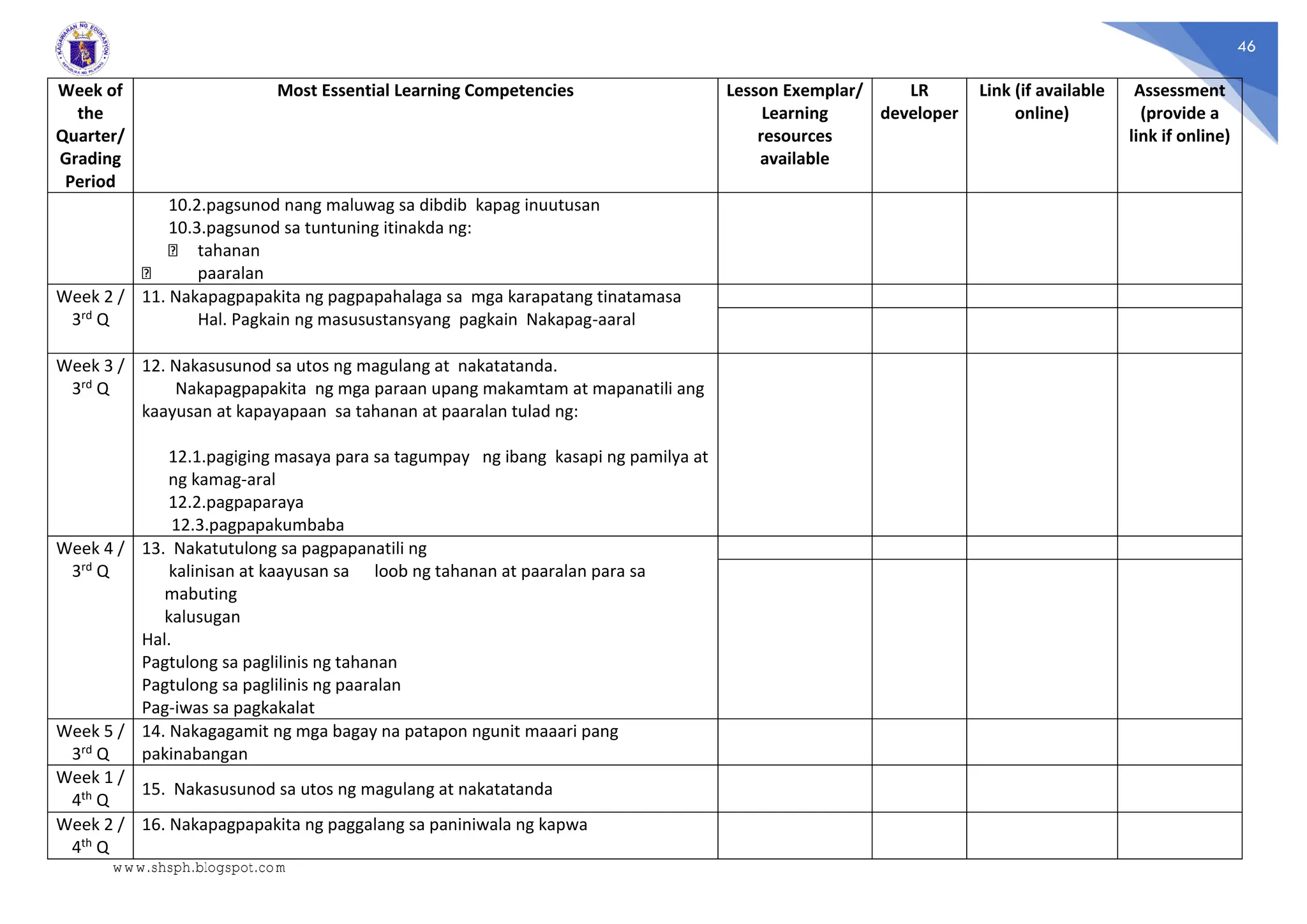 46
Week of
the
Quarter/
Grading
Period
Most Essential Learning Competencies Lesson Exemplar/
Learning
resources
available
LR
developer
Link (if available
online)
Assessment
(provide a
link if online)
10.2.pagsunod nang maluwag sa dibdib kapag inuutusan
10.3.pagsunod sa tuntuning itinakda ng:
tahanan
paaralan
Week 2 /
3rd Q
11. Nakapagpapakita ng pagpapahalaga sa mga karapatang tinatamasa
Hal. Pagkain ng masusustansyang pagkain Nakapag-aaral
Week 3 /
3rd Q
12. Nakasusunod sa utos ng magulang at nakatatanda.
Nakapagpapakita ng mga paraan upang makamtam at mapanatili ang
kaayusan at kapayapaan sa tahanan at paaralan tulad ng:
12.1.pagiging masaya para sa tagumpay ng ibang kasapi ng pamilya at
ng kamag-aral
12.2.pagpaparaya
12.3.pagpapakumbaba
Week 4 /
3rd Q
13. Nakatutulong sa pagpapanatili ng
kalinisan at kaayusan sa loob ng tahanan at paaralan para sa
mabuting
kalusugan
Hal.
Pagtulong sa paglilinis ng tahanan
Pagtulong sa paglilinis ng paaralan
Pag-iwas sa pagkakalat
Week 5 /
3rd Q
14. Nakagagamit ng mga bagay na patapon ngunit maaari pang
pakinabangan
Week 1 /
4th Q
15. Nakasusunod sa utos ng magulang at nakatatanda
Week 2 /
4th Q
16. Nakapagpapakita ng paggalang sa paniniwala ng kapwa
www.shsph.blogspot.com
 