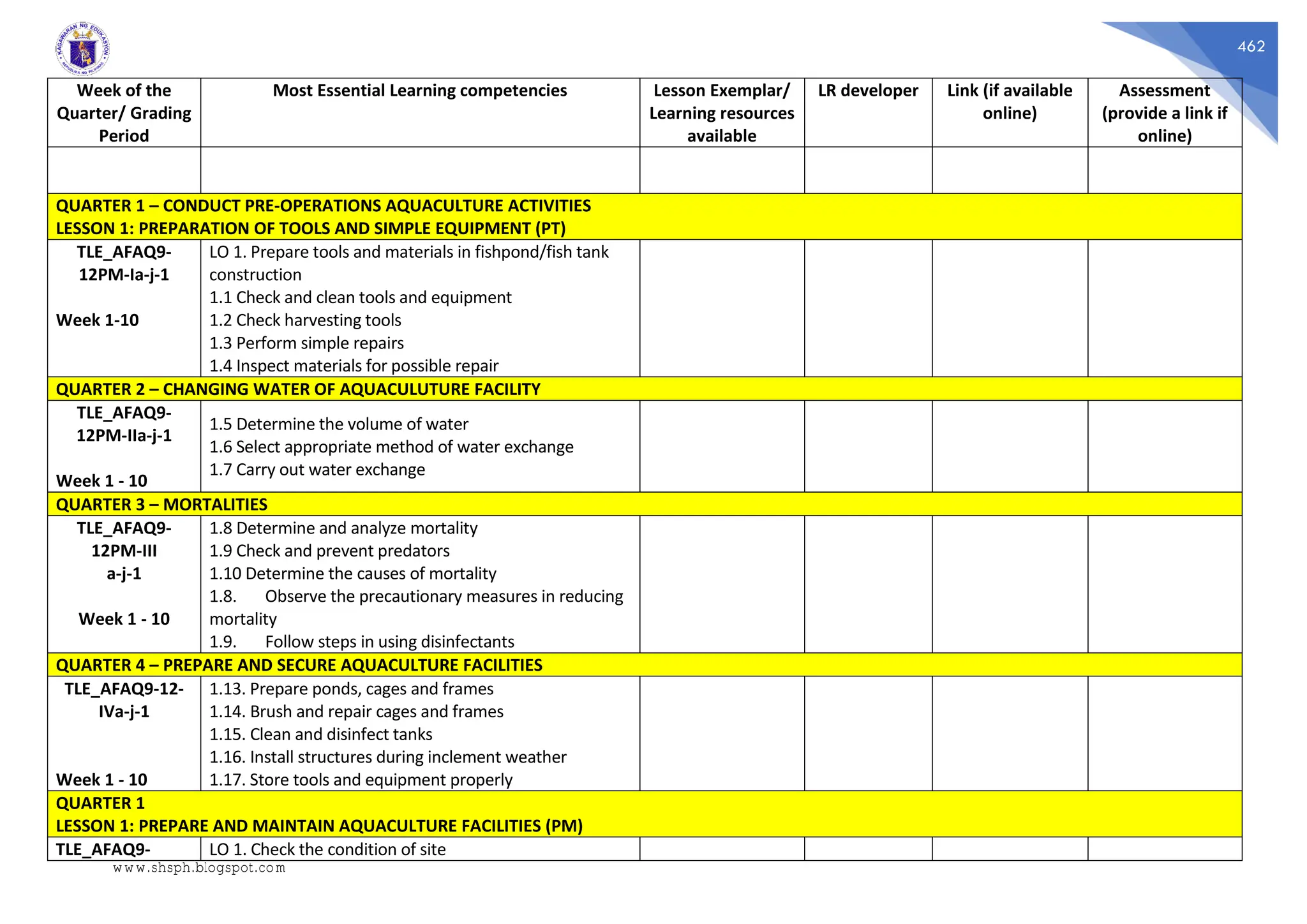 462
Week of the
Quarter/ Grading
Period
Most Essential Learning competencies Lesson Exemplar/
Learning resources
available
LR developer Link (if available
online)
Assessment
(provide a link if
online)
QUARTER 1 – CONDUCT PRE-OPERATIONS AQUACULTURE ACTIVITIES
LESSON 1: PREPARATION OF TOOLS AND SIMPLE EQUIPMENT (PT)
TLE_AFAQ9-
12PM-Ia-j-1
Week 1-10
LO 1. Prepare tools and materials in fishpond/fish tank
construction
1.1 Check and clean tools and equipment
1.2 Check harvesting tools
1.3 Perform simple repairs
1.4 Inspect materials for possible repair
QUARTER 2 – CHANGING WATER OF AQUACULUTURE FACILITY
TLE_AFAQ9-
12PM-IIa-j-1
Week 1 - 10
1.5 Determine the volume of water
1.6 Select appropriate method of water exchange
1.7 Carry out water exchange
QUARTER 3 – MORTALITIES
TLE_AFAQ9-
12PM-III
a-j-1
Week 1 - 10
1.8 Determine and analyze mortality
1.9 Check and prevent predators
1.10 Determine the causes of mortality
1.8. Observe the precautionary measures in reducing
mortality
1.9. Follow steps in using disinfectants
QUARTER 4 – PREPARE AND SECURE AQUACULTURE FACILITIES
TLE_AFAQ9-12-
IVa-j-1
Week 1 - 10
1.13. Prepare ponds, cages and frames
1.14. Brush and repair cages and frames
1.15. Clean and disinfect tanks
1.16. Install structures during inclement weather
1.17. Store tools and equipment properly
QUARTER 1
LESSON 1: PREPARE AND MAINTAIN AQUACULTURE FACILITIES (PM)
TLE_AFAQ9- LO 1. Check the condition of site
www.shsph.blogspot.com
 