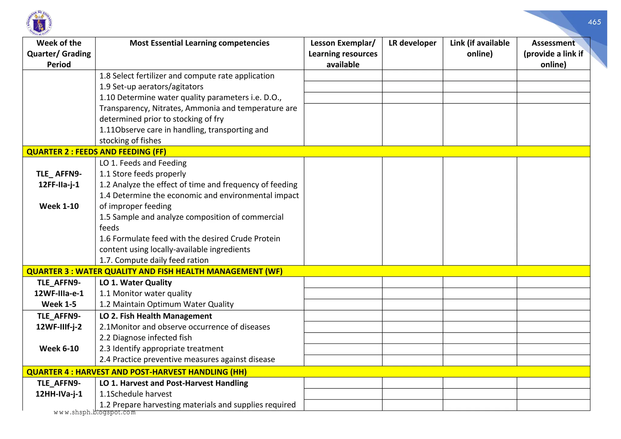 465
Week of the
Quarter/ Grading
Period
Most Essential Learning competencies Lesson Exemplar/
Learning resources
available
LR developer Link (if available
online)
Assessment
(provide a link if
online)
1.8 Select fertilizer and compute rate application
1.9 Set-up aerators/agitators
1.10 Determine water quality parameters i.e. D.O.,
Transparency, Nitrates, Ammonia and temperature are
determined prior to stocking of fry
1.11Observe care in handling, transporting and
stocking of fishes
QUARTER 2 : FEEDS AND FEEDING (FF)
TLE_ AFFN9-
12FF-IIa-j-1
Week 1-10
LO 1. Feeds and Feeding
1.1 Store feeds properly
1.2 Analyze the effect of time and frequency of feeding
1.4 Determine the economic and environmental impact
of improper feeding
1.5 Sample and analyze composition of commercial
feeds
1.6 Formulate feed with the desired Crude Protein
content using locally-available ingredients
1.7. Compute daily feed ration
QUARTER 3 : WATER QUALITY AND FISH HEALTH MANAGEMENT (WF)
TLE_AFFN9-
12WF-IIIa-e-1
Week 1-5
LO 1. Water Quality
1.1 Monitor water quality
1.2 Maintain Optimum Water Quality
TLE_AFFN9-
12WF-IIIf-j-2
Week 6-10
LO 2. Fish Health Management
2.1Monitor and observe occurrence of diseases
2.2 Diagnose infected fish
2.3 Identify appropriate treatment
2.4 Practice preventive measures against disease
QUARTER 4 : HARVEST AND POST-HARVEST HANDLING (HH)
TLE_AFFN9-
12HH-IVa-j-1
LO 1. Harvest and Post-Harvest Handling
1.1Schedule harvest
1.2 Prepare harvesting materials and supplies required
www.shsph.blogspot.com
 