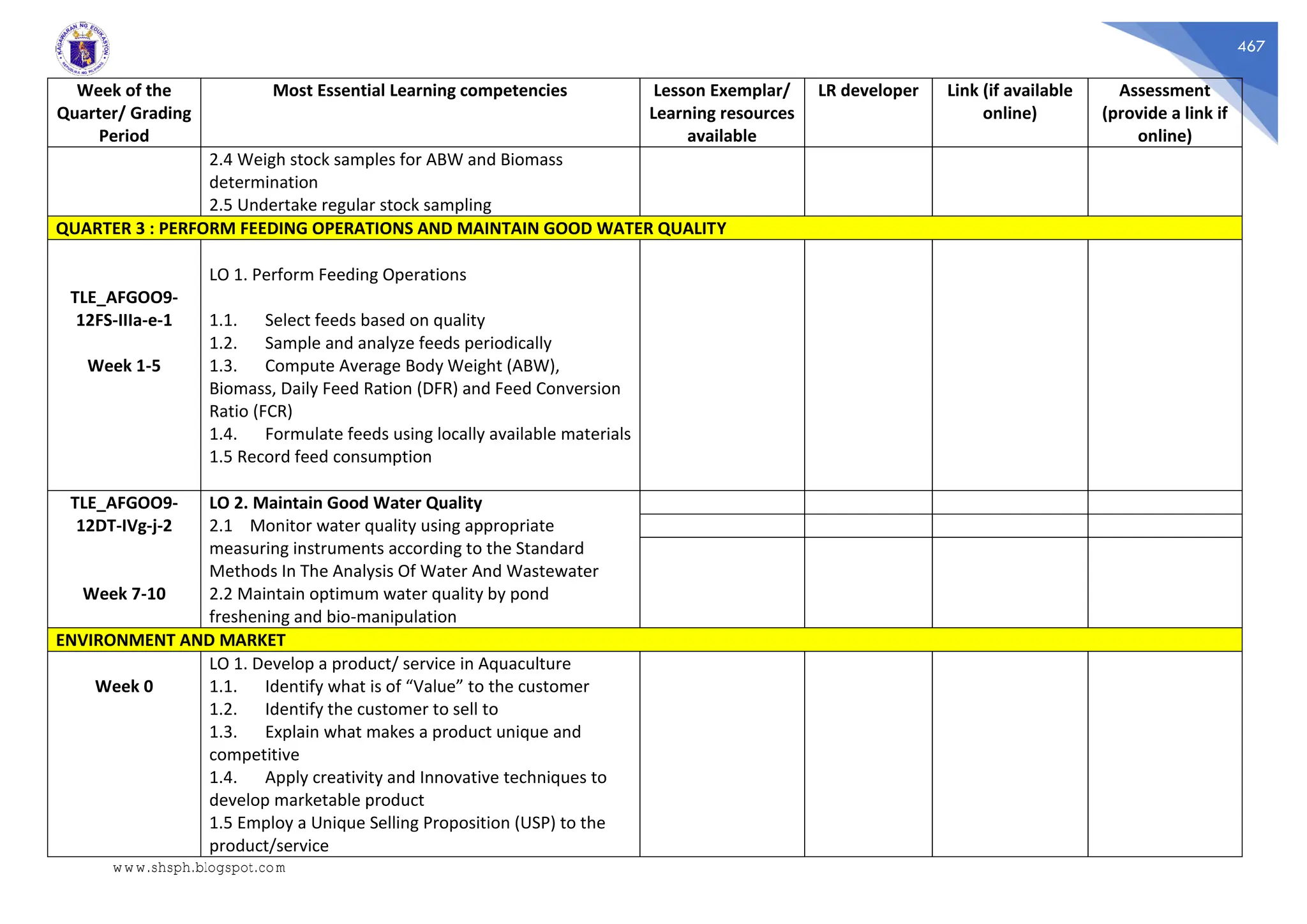 467
Week of the
Quarter/ Grading
Period
Most Essential Learning competencies Lesson Exemplar/
Learning resources
available
LR developer Link (if available
online)
Assessment
(provide a link if
online)
2.4 Weigh stock samples for ABW and Biomass
determination
2.5 Undertake regular stock sampling
QUARTER 3 : PERFORM FEEDING OPERATIONS AND MAINTAIN GOOD WATER QUALITY
TLE_AFGOO9-
12FS-IIIa-e-1
Week 1-5
LO 1. Perform Feeding Operations
1.1. Select feeds based on quality
1.2. Sample and analyze feeds periodically
1.3. Compute Average Body Weight (ABW),
Biomass, Daily Feed Ration (DFR) and Feed Conversion
Ratio (FCR)
1.4. Formulate feeds using locally available materials
1.5 Record feed consumption
TLE_AFGOO9-
12DT-IVg-j-2
Week 7-10
LO 2. Maintain Good Water Quality
2.1 Monitor water quality using appropriate
measuring instruments according to the Standard
Methods In The Analysis Of Water And Wastewater
2.2 Maintain optimum water quality by pond
freshening and bio-manipulation
ENVIRONMENT AND MARKET
Week 0
LO 1. Develop a product/ service in Aquaculture
1.1. Identify what is of “Value” to the customer
1.2. Identify the customer to sell to
1.3. Explain what makes a product unique and
competitive
1.4. Apply creativity and Innovative techniques to
develop marketable product
1.5 Employ a Unique Selling Proposition (USP) to the
product/service
www.shsph.blogspot.com
 