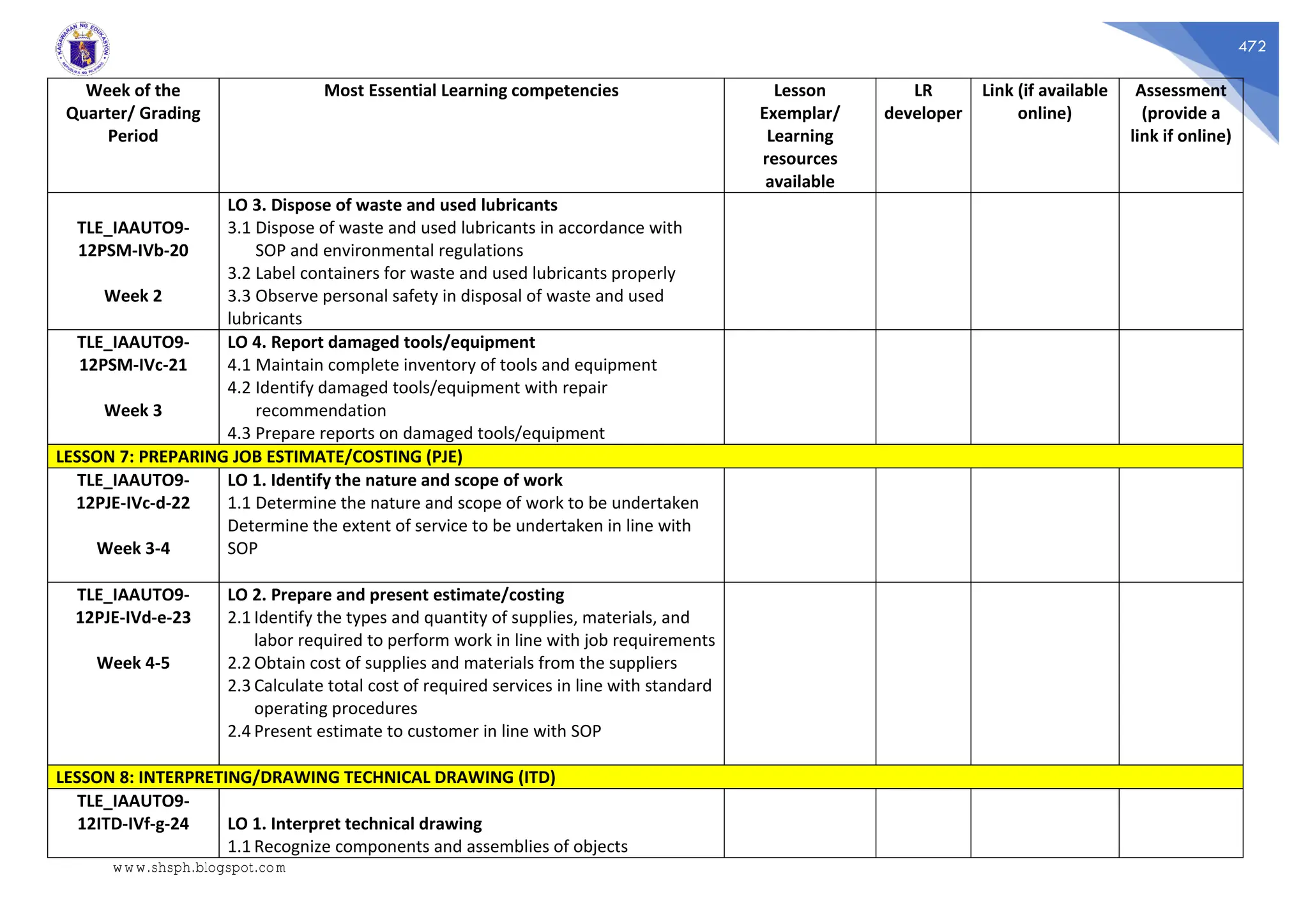 472
Week of the
Quarter/ Grading
Period
Most Essential Learning competencies Lesson
Exemplar/
Learning
resources
available
LR
developer
Link (if available
online)
Assessment
(provide a
link if online)
TLE_IAAUTO9-
12PSM-IVb-20
Week 2
LO 3. Dispose of waste and used lubricants
3.1 Dispose of waste and used lubricants in accordance with
SOP and environmental regulations
3.2 Label containers for waste and used lubricants properly
3.3 Observe personal safety in disposal of waste and used
lubricants
TLE_IAAUTO9-
12PSM-IVc-21
Week 3
LO 4. Report damaged tools/equipment
4.1 Maintain complete inventory of tools and equipment
4.2 Identify damaged tools/equipment with repair
recommendation
4.3 Prepare reports on damaged tools/equipment
LESSON 7: PREPARING JOB ESTIMATE/COSTING (PJE)
TLE_IAAUTO9-
12PJE-IVc-d-22
Week 3-4
LO 1. Identify the nature and scope of work
1.1 Determine the nature and scope of work to be undertaken
Determine the extent of service to be undertaken in line with
SOP
TLE_IAAUTO9-
12PJE-IVd-e-23
Week 4-5
LO 2. Prepare and present estimate/costing
2.1 Identify the types and quantity of supplies, materials, and
labor required to perform work in line with job requirements
2.2 Obtain cost of supplies and materials from the suppliers
2.3 Calculate total cost of required services in line with standard
operating procedures
2.4 Present estimate to customer in line with SOP
LESSON 8: INTERPRETING/DRAWING TECHNICAL DRAWING (ITD)
TLE_IAAUTO9-
12ITD-IVf-g-24 LO 1. Interpret technical drawing
1.1 Recognize components and assemblies of objects
www.shsph.blogspot.com
 