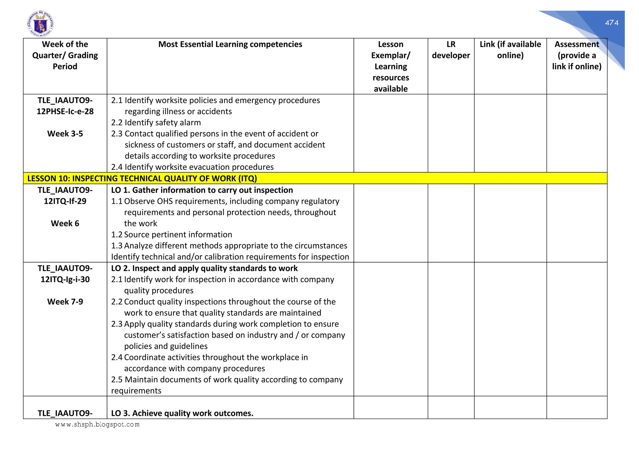 474
Week of the
Quarter/ Grading
Period
Most Essential Learning competencies Lesson
Exemplar/
Learning
resources
available
LR
developer
Link (if available
online)
Assessment
(provide a
link if online)
TLE_IAAUTO9-
12PHSE-Ic-e-28
Week 3-5
2.1 Identify worksite policies and emergency procedures
regarding illness or accidents
2.2 Identify safety alarm
2.3 Contact qualified persons in the event of accident or
sickness of customers or staff, and document accident
details according to worksite procedures
2.4 Identify worksite evacuation procedures
LESSON 10: INSPECTING TECHNICAL QUALITY OF WORK (ITQ)
TLE_IAAUTO9-
12ITQ-If-29
Week 6
LO 1. Gather information to carry out inspection
1.1 Observe OHS requirements, including company regulatory
requirements and personal protection needs, throughout
the work
1.2 Source pertinent information
1.3 Analyze different methods appropriate to the circumstances
Identify technical and/or calibration requirements for inspection
TLE_IAAUTO9-
12ITQ-Ig-i-30
Week 7-9
LO 2. Inspect and apply quality standards to work
2.1 Identify work for inspection in accordance with company
quality procedures
2.2 Conduct quality inspections throughout the course of the
work to ensure that quality standards are maintained
2.3 Apply quality standards during work completion to ensure
customer’s satisfaction based on industry and / or company
policies and guidelines
2.4 Coordinate activities throughout the workplace in
accordance with company procedures
2.5 Maintain documents of work quality according to company
requirements
TLE_IAAUTO9- LO 3. Achieve quality work outcomes.
www.shsph.blogspot.com
 