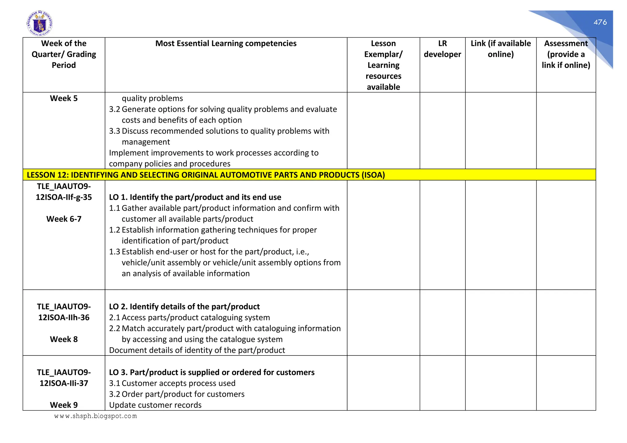476
Week of the
Quarter/ Grading
Period
Most Essential Learning competencies Lesson
Exemplar/
Learning
resources
available
LR
developer
Link (if available
online)
Assessment
(provide a
link if online)
Week 5 quality problems
3.2 Generate options for solving quality problems and evaluate
costs and benefits of each option
3.3 Discuss recommended solutions to quality problems with
management
Implement improvements to work processes according to
company policies and procedures
LESSON 12: IDENTIFYING AND SELECTING ORIGINAL AUTOMOTIVE PARTS AND PRODUCTS (ISOA)
TLE_IAAUTO9-
12ISOA-IIf-g-35
Week 6-7
LO 1. Identify the part/product and its end use
1.1 Gather available part/product information and confirm with
customer all available parts/product
1.2 Establish information gathering techniques for proper
identification of part/product
1.3 Establish end-user or host for the part/product, i.e.,
vehicle/unit assembly or vehicle/unit assembly options from
an analysis of available information
TLE_IAAUTO9-
12ISOA-IIh-36
Week 8
LO 2. Identify details of the part/product
2.1 Access parts/product cataloguing system
2.2 Match accurately part/product with cataloguing information
by accessing and using the catalogue system
Document details of identity of the part/product
TLE_IAAUTO9-
12ISOA-IIi-37
Week 9
LO 3. Part/product is supplied or ordered for customers
3.1 Customer accepts process used
3.2 Order part/product for customers
Update customer records
www.shsph.blogspot.com
 