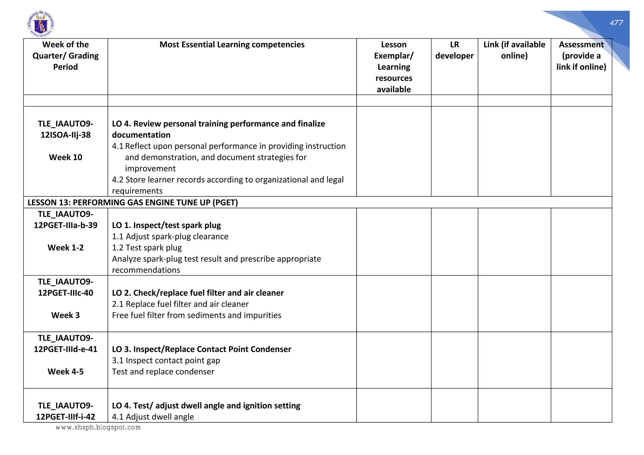 477
Week of the
Quarter/ Grading
Period
Most Essential Learning competencies Lesson
Exemplar/
Learning
resources
available
LR
developer
Link (if available
online)
Assessment
(provide a
link if online)
TLE_IAAUTO9-
12ISOA-IIj-38
Week 10
LO 4. Review personal training performance and finalize
documentation
4.1 Reflect upon personal performance in providing instruction
and demonstration, and document strategies for
improvement
4.2 Store learner records according to organizational and legal
requirements
LESSON 13: PERFORMING GAS ENGINE TUNE UP (PGET)
TLE_IAAUTO9-
12PGET-IIIa-b-39
Week 1-2
LO 1. Inspect/test spark plug
1.1 Adjust spark-plug clearance
1.2 Test spark plug
Analyze spark-plug test result and prescribe appropriate
recommendations
TLE_IAAUTO9-
12PGET-IIIc-40
Week 3
LO 2. Check/replace fuel filter and air cleaner
2.1 Replace fuel filter and air cleaner
Free fuel filter from sediments and impurities
TLE_IAAUTO9-
12PGET-IIId-e-41
Week 4-5
LO 3. Inspect/Replace Contact Point Condenser
3.1 Inspect contact point gap
Test and replace condenser
TLE_IAAUTO9-
12PGET-IIIf-i-42
LO 4. Test/ adjust dwell angle and ignition setting
4.1 Adjust dwell angle
www.shsph.blogspot.com
 