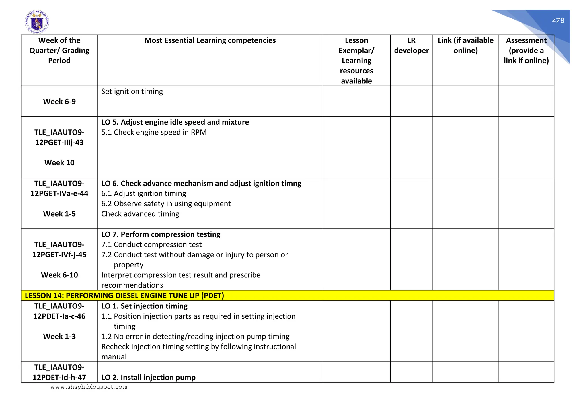 478
Week of the
Quarter/ Grading
Period
Most Essential Learning competencies Lesson
Exemplar/
Learning
resources
available
LR
developer
Link (if available
online)
Assessment
(provide a
link if online)
Week 6-9
Set ignition timing
TLE_IAAUTO9-
12PGET-IIIj-43
Week 10
LO 5. Adjust engine idle speed and mixture
5.1 Check engine speed in RPM
TLE_IAAUTO9-
12PGET-IVa-e-44
Week 1-5
LO 6. Check advance mechanism and adjust ignition timng
6.1 Adjust ignition timing
6.2 Observe safety in using equipment
Check advanced timing
TLE_IAAUTO9-
12PGET-IVf-j-45
Week 6-10
LO 7. Perform compression testing
7.1 Conduct compression test
7.2 Conduct test without damage or injury to person or
property
Interpret compression test result and prescribe
recommendations
LESSON 14: PERFORMING DIESEL ENGINE TUNE UP (PDET)
TLE_IAAUTO9-
12PDET-Ia-c-46
Week 1-3
LO 1. Set injection timing
1.1 Position injection parts as required in setting injection
timing
1.2 No error in detecting/reading injection pump timing
Recheck injection timing setting by following instructional
manual
TLE_IAAUTO9-
12PDET-Id-h-47 LO 2. Install injection pump
www.shsph.blogspot.com
 