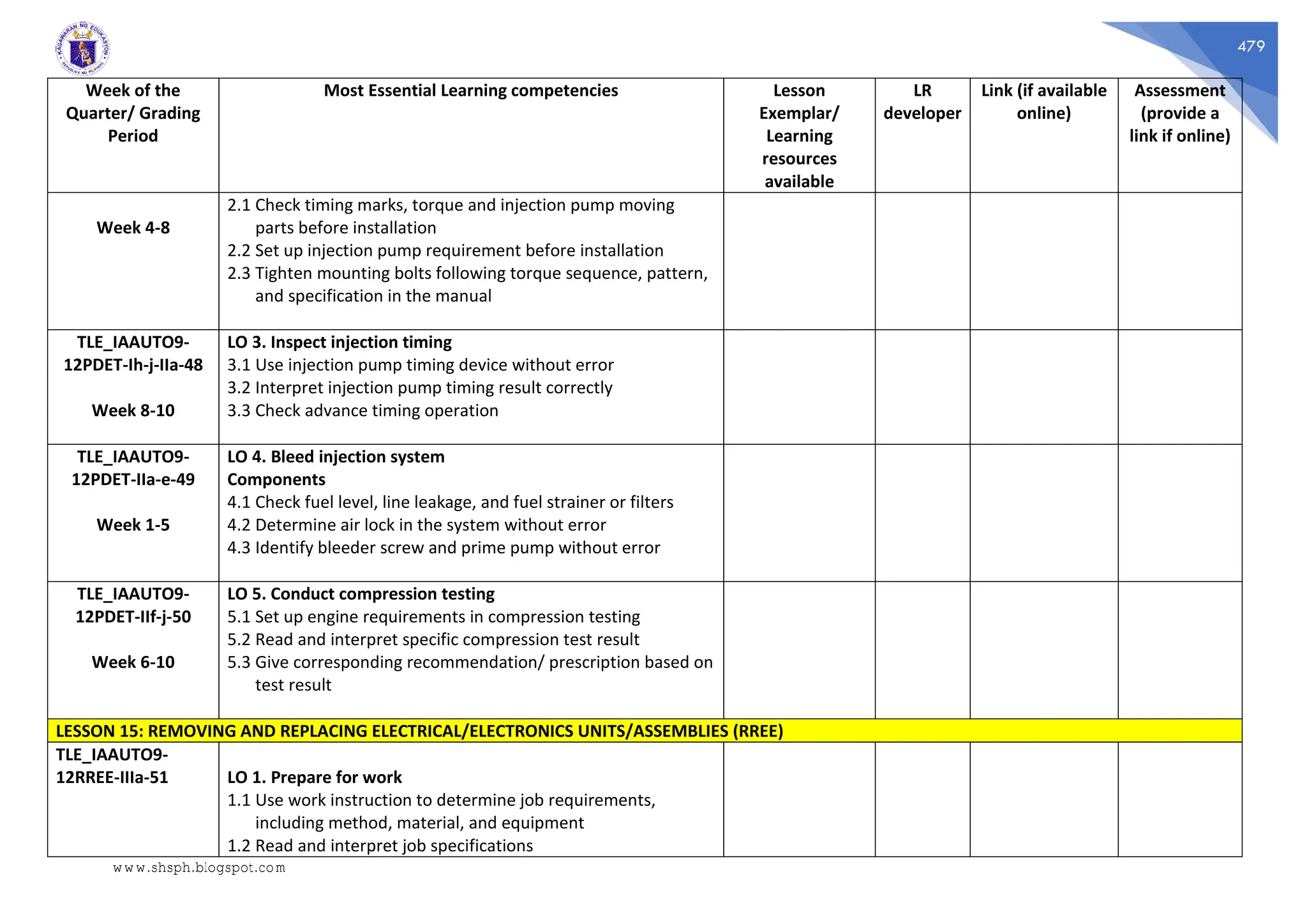 479
Week of the
Quarter/ Grading
Period
Most Essential Learning competencies Lesson
Exemplar/
Learning
resources
available
LR
developer
Link (if available
online)
Assessment
(provide a
link if online)
Week 4-8
2.1 Check timing marks, torque and injection pump moving
parts before installation
2.2 Set up injection pump requirement before installation
2.3 Tighten mounting bolts following torque sequence, pattern,
and specification in the manual
TLE_IAAUTO9-
12PDET-Ih-j-IIa-48
Week 8-10
LO 3. Inspect injection timing
3.1 Use injection pump timing device without error
3.2 Interpret injection pump timing result correctly
3.3 Check advance timing operation
TLE_IAAUTO9-
12PDET-IIa-e-49
Week 1-5
LO 4. Bleed injection system
Components
4.1 Check fuel level, line leakage, and fuel strainer or filters
4.2 Determine air lock in the system without error
4.3 Identify bleeder screw and prime pump without error
TLE_IAAUTO9-
12PDET-IIf-j-50
Week 6-10
LO 5. Conduct compression testing
5.1 Set up engine requirements in compression testing
5.2 Read and interpret specific compression test result
5.3 Give corresponding recommendation/ prescription based on
test result
LESSON 15: REMOVING AND REPLACING ELECTRICAL/ELECTRONICS UNITS/ASSEMBLIES (RREE)
TLE_IAAUTO9-
12RREE-IIIa-51 LO 1. Prepare for work
1.1 Use work instruction to determine job requirements,
including method, material, and equipment
1.2 Read and interpret job specifications
www.shsph.blogspot.com
 