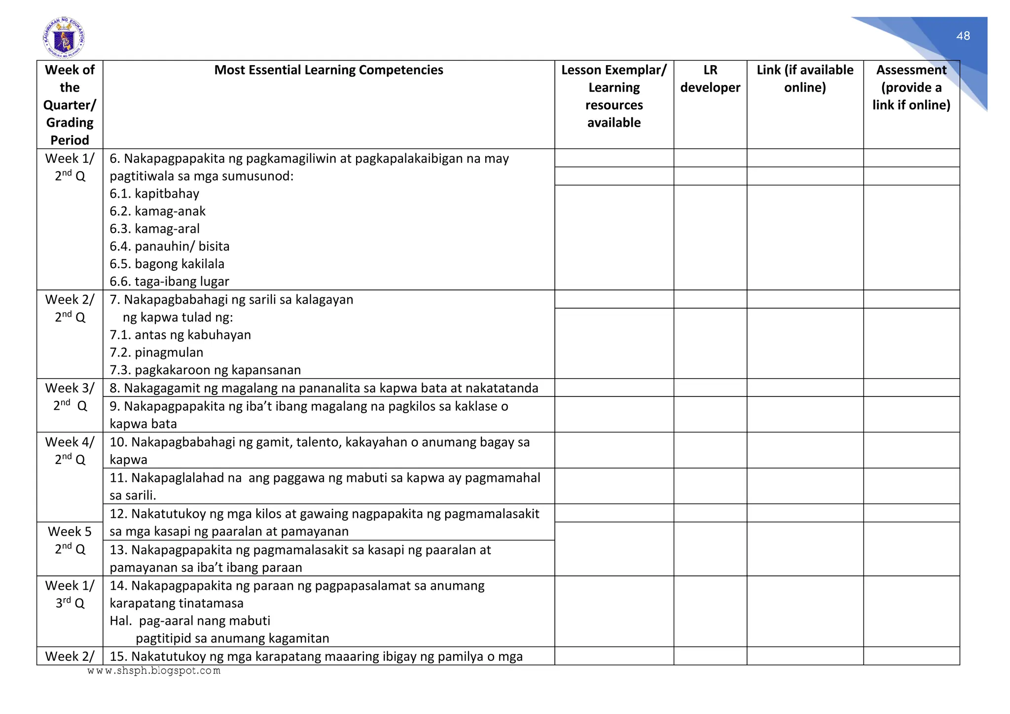 48
Week of
the
Quarter/
Grading
Period
Most Essential Learning Competencies Lesson Exemplar/
Learning
resources
available
LR
developer
Link (if available
online)
Assessment
(provide a
link if online)
Week 1/
2nd Q
6. Nakapagpapakita ng pagkamagiliwin at pagkapalakaibigan na may
pagtitiwala sa mga sumusunod:
6.1. kapitbahay
6.2. kamag-anak
6.3. kamag-aral
6.4. panauhin/ bisita
6.5. bagong kakilala
6.6. taga-ibang lugar
Week 2/
2nd Q
7. Nakapagbabahagi ng sarili sa kalagayan
ng kapwa tulad ng:
7.1. antas ng kabuhayan
7.2. pinagmulan
7.3. pagkakaroon ng kapansanan
Week 3/
2nd Q
8. Nakagagamit ng magalang na pananalita sa kapwa bata at nakatatanda
9. Nakapagpapakita ng iba’t ibang magalang na pagkilos sa kaklase o
kapwa bata
Week 4/
2nd Q
10. Nakapagbabahagi ng gamit, talento, kakayahan o anumang bagay sa
kapwa
11. Nakapaglalahad na ang paggawa ng mabuti sa kapwa ay pagmamahal
sa sarili.
12. Nakatutukoy ng mga kilos at gawaing nagpapakita ng pagmamalasakit
sa mga kasapi ng paaralan at pamayanan
Week 5
2nd Q 13. Nakapagpapakita ng pagmamalasakit sa kasapi ng paaralan at
pamayanan sa iba’t ibang paraan
Week 1/
3rd Q
14. Nakapagpapakita ng paraan ng pagpapasalamat sa anumang
karapatang tinatamasa
Hal. pag-aaral nang mabuti
pagtitipid sa anumang kagamitan
Week 2/ 15. Nakatutukoy ng mga karapatang maaaring ibigay ng pamilya o mga
www.shsph.blogspot.com
 