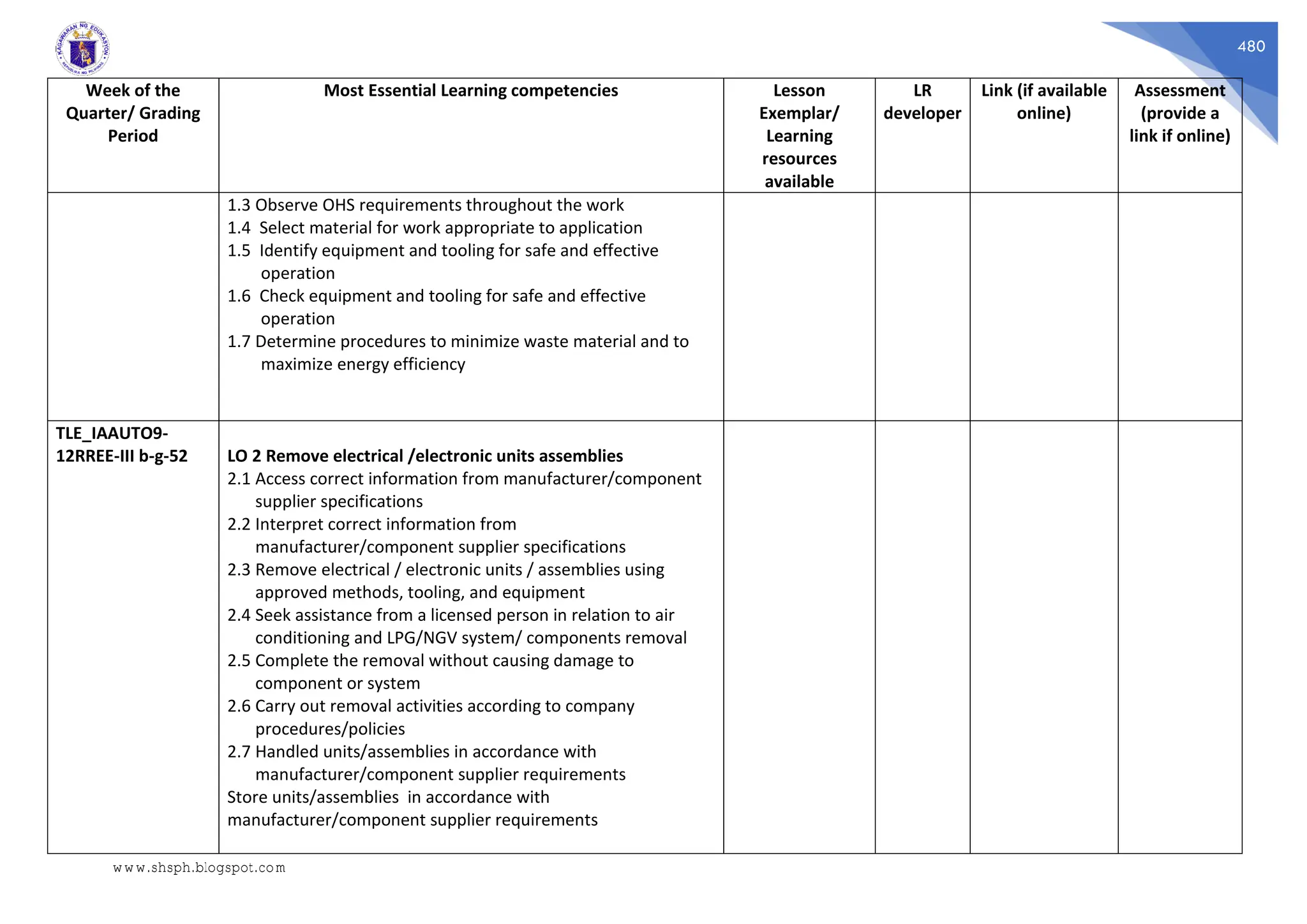 480
Week of the
Quarter/ Grading
Period
Most Essential Learning competencies Lesson
Exemplar/
Learning
resources
available
LR
developer
Link (if available
online)
Assessment
(provide a
link if online)
1.3 Observe OHS requirements throughout the work
1.4 Select material for work appropriate to application
1.5 Identify equipment and tooling for safe and effective
operation
1.6 Check equipment and tooling for safe and effective
operation
1.7 Determine procedures to minimize waste material and to
maximize energy efficiency
TLE_IAAUTO9-
12RREE-III b-g-52 LO 2 Remove electrical /electronic units assemblies
2.1 Access correct information from manufacturer/component
supplier specifications
2.2 Interpret correct information from
manufacturer/component supplier specifications
2.3 Remove electrical / electronic units / assemblies using
approved methods, tooling, and equipment
2.4 Seek assistance from a licensed person in relation to air
conditioning and LPG/NGV system/ components removal
2.5 Complete the removal without causing damage to
component or system
2.6 Carry out removal activities according to company
procedures/policies
2.7 Handled units/assemblies in accordance with
manufacturer/component supplier requirements
Store units/assemblies in accordance with
manufacturer/component supplier requirements
www.shsph.blogspot.com
 
