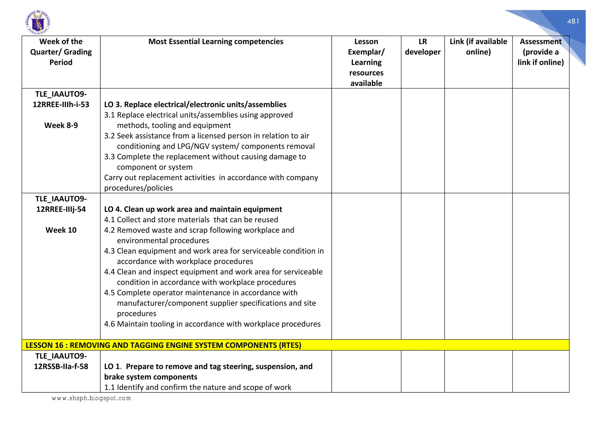 481
Week of the
Quarter/ Grading
Period
Most Essential Learning competencies Lesson
Exemplar/
Learning
resources
available
LR
developer
Link (if available
online)
Assessment
(provide a
link if online)
TLE_IAAUTO9-
12RREE-IIIh-i-53
Week 8-9
LO 3. Replace electrical/electronic units/assemblies
3.1 Replace electrical units/assemblies using approved
methods, tooling and equipment
3.2 Seek assistance from a licensed person in relation to air
conditioning and LPG/NGV system/ components removal
3.3 Complete the replacement without causing damage to
component or system
Carry out replacement activities in accordance with company
procedures/policies
TLE_IAAUTO9-
12RREE-IIIj-54
Week 10
LO 4. Clean up work area and maintain equipment
4.1 Collect and store materials that can be reused
4.2 Removed waste and scrap following workplace and
environmental procedures
4.3 Clean equipment and work area for serviceable condition in
accordance with workplace procedures
4.4 Clean and inspect equipment and work area for serviceable
condition in accordance with workplace procedures
4.5 Complete operator maintenance in accordance with
manufacturer/component supplier specifications and site
procedures
4.6 Maintain tooling in accordance with workplace procedures
LESSON 16 : REMOVING AND TAGGING ENGINE SYSTEM COMPONENTS (RTES)
TLE_IAAUTO9-
12RSSB-IIa-f-58 LO 1. Prepare to remove and tag steering, suspension, and
brake system components
1.1 Identify and confirm the nature and scope of work
www.shsph.blogspot.com
 