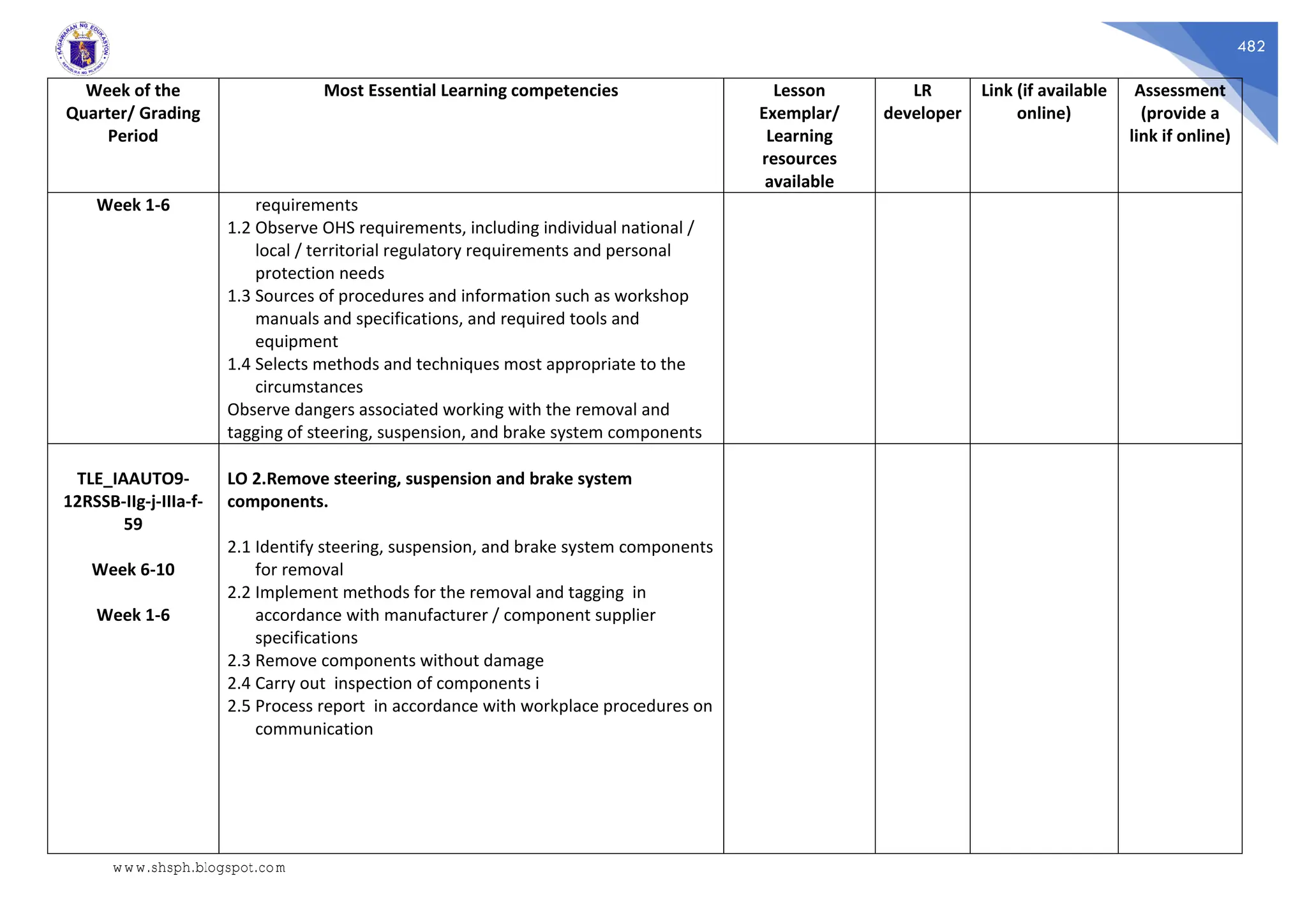 482
Week of the
Quarter/ Grading
Period
Most Essential Learning competencies Lesson
Exemplar/
Learning
resources
available
LR
developer
Link (if available
online)
Assessment
(provide a
link if online)
Week 1-6 requirements
1.2 Observe OHS requirements, including individual national /
local / territorial regulatory requirements and personal
protection needs
1.3 Sources of procedures and information such as workshop
manuals and specifications, and required tools and
equipment
1.4 Selects methods and techniques most appropriate to the
circumstances
Observe dangers associated working with the removal and
tagging of steering, suspension, and brake system components
TLE_IAAUTO9-
12RSSB-IIg-j-IIIa-f-
59
Week 6-10
Week 1-6
LO 2.Remove steering, suspension and brake system
components.
2.1 Identify steering, suspension, and brake system components
for removal
2.2 Implement methods for the removal and tagging in
accordance with manufacturer / component supplier
specifications
2.3 Remove components without damage
2.4 Carry out inspection of components i
2.5 Process report in accordance with workplace procedures on
communication
www.shsph.blogspot.com
 