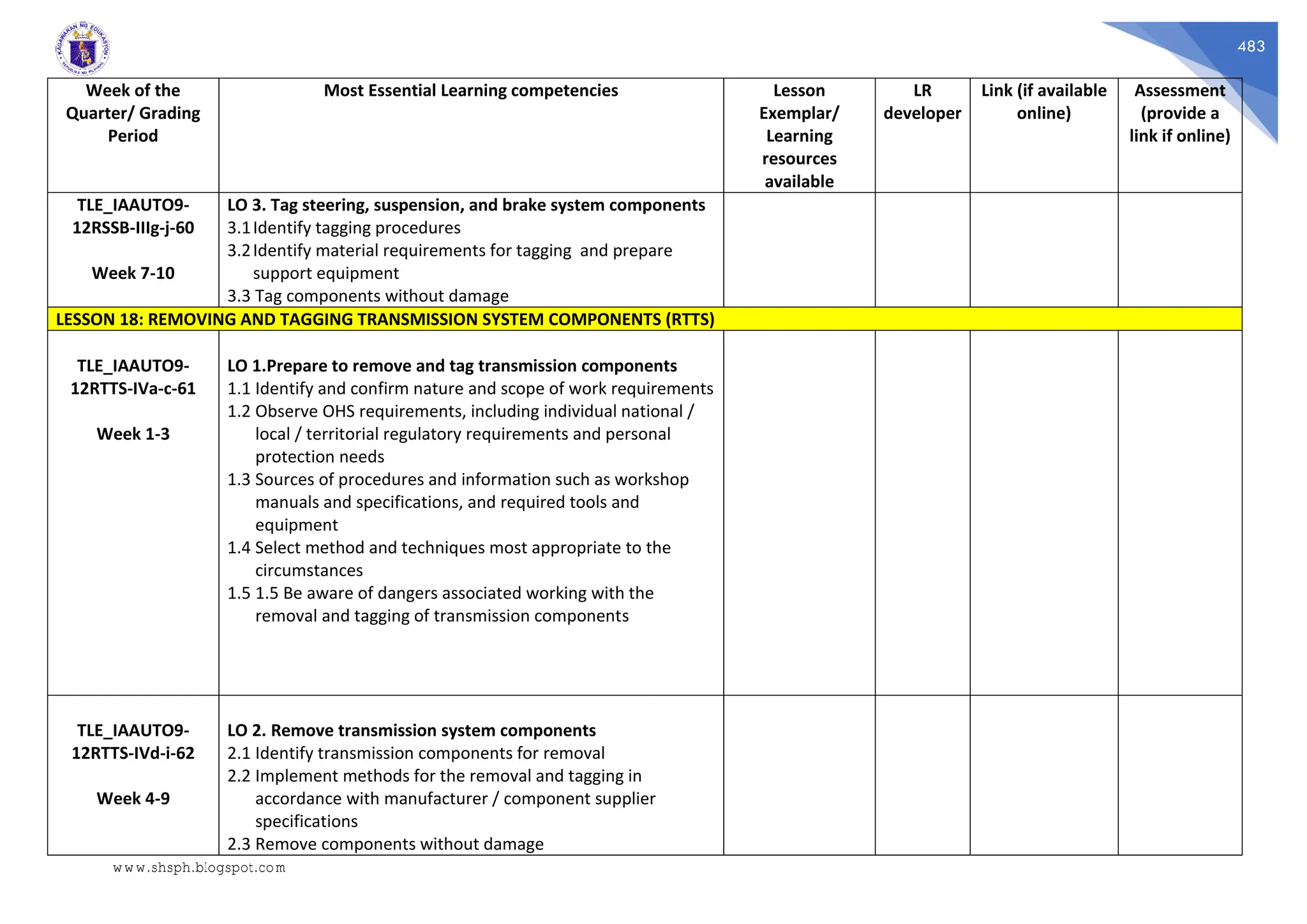 483
Week of the
Quarter/ Grading
Period
Most Essential Learning competencies Lesson
Exemplar/
Learning
resources
available
LR
developer
Link (if available
online)
Assessment
(provide a
link if online)
TLE_IAAUTO9-
12RSSB-IIIg-j-60
Week 7-10
LO 3. Tag steering, suspension, and brake system components
3.1Identify tagging procedures
3.2Identify material requirements for tagging and prepare
support equipment
3.3 Tag components without damage
LESSON 18: REMOVING AND TAGGING TRANSMISSION SYSTEM COMPONENTS (RTTS)
TLE_IAAUTO9-
12RTTS-IVa-c-61
Week 1-3
LO 1.Prepare to remove and tag transmission components
1.1 Identify and confirm nature and scope of work requirements
1.2 Observe OHS requirements, including individual national /
local / territorial regulatory requirements and personal
protection needs
1.3 Sources of procedures and information such as workshop
manuals and specifications, and required tools and
equipment
1.4 Select method and techniques most appropriate to the
circumstances
1.5 1.5 Be aware of dangers associated working with the
removal and tagging of transmission components
TLE_IAAUTO9-
12RTTS-IVd-i-62
Week 4-9
LO 2. Remove transmission system components
2.1 Identify transmission components for removal
2.2 Implement methods for the removal and tagging in
accordance with manufacturer / component supplier
specifications
2.3 Remove components without damage
www.shsph.blogspot.com
 