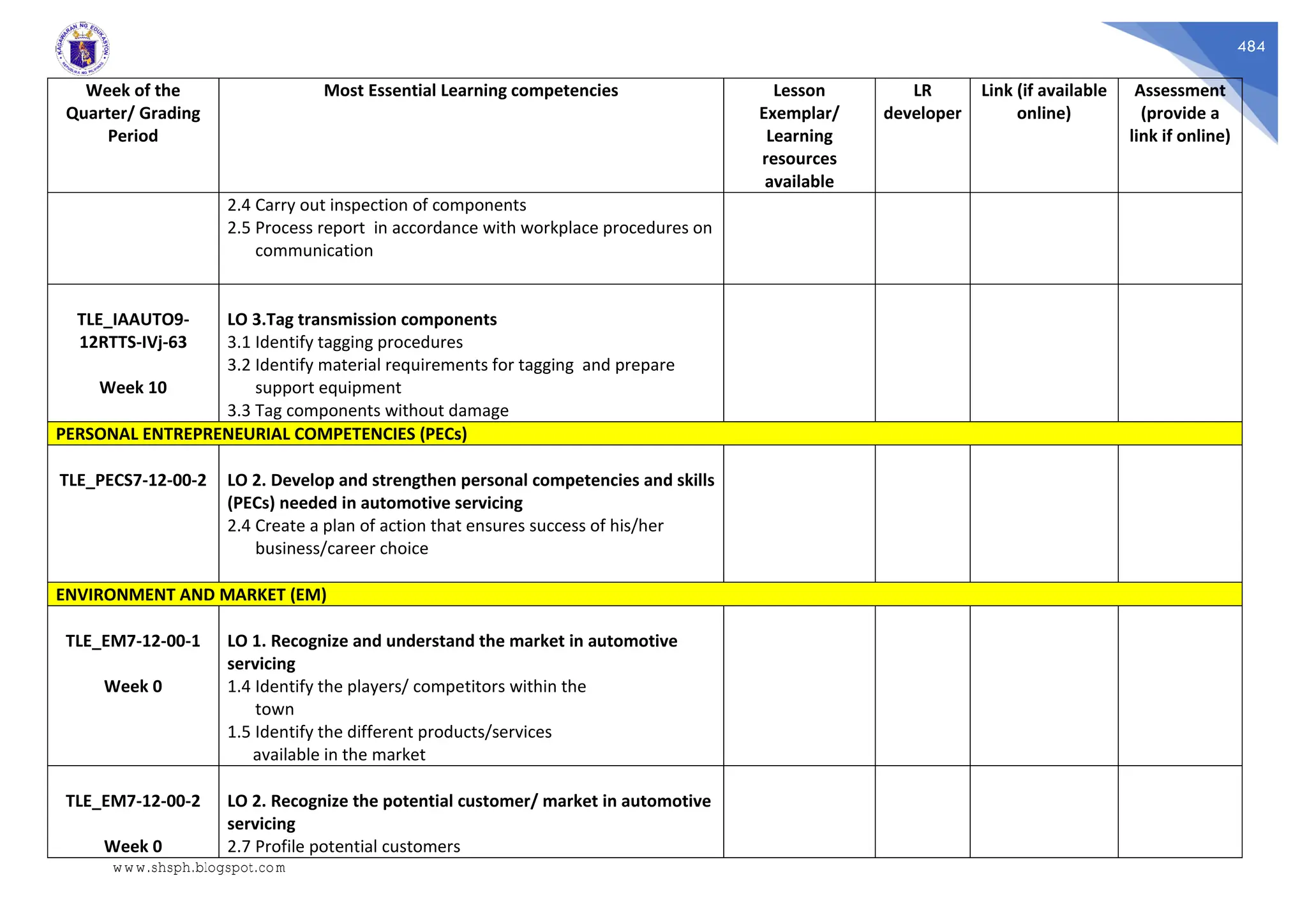 484
Week of the
Quarter/ Grading
Period
Most Essential Learning competencies Lesson
Exemplar/
Learning
resources
available
LR
developer
Link (if available
online)
Assessment
(provide a
link if online)
2.4 Carry out inspection of components
2.5 Process report in accordance with workplace procedures on
communication
TLE_IAAUTO9-
12RTTS-IVj-63
Week 10
LO 3.Tag transmission components
3.1 Identify tagging procedures
3.2 Identify material requirements for tagging and prepare
support equipment
3.3 Tag components without damage
PERSONAL ENTREPRENEURIAL COMPETENCIES (PECs)
TLE_PECS7-12-00-2 LO 2. Develop and strengthen personal competencies and skills
(PECs) needed in automotive servicing
2.4 Create a plan of action that ensures success of his/her
business/career choice
ENVIRONMENT AND MARKET (EM)
TLE_EM7-12-00-1
Week 0
LO 1. Recognize and understand the market in automotive
servicing
1.4 Identify the players/ competitors within the
town
1.5 Identify the different products/services
available in the market
TLE_EM7-12-00-2
Week 0
LO 2. Recognize the potential customer/ market in automotive
servicing
2.7 Profile potential customers
www.shsph.blogspot.com
 
