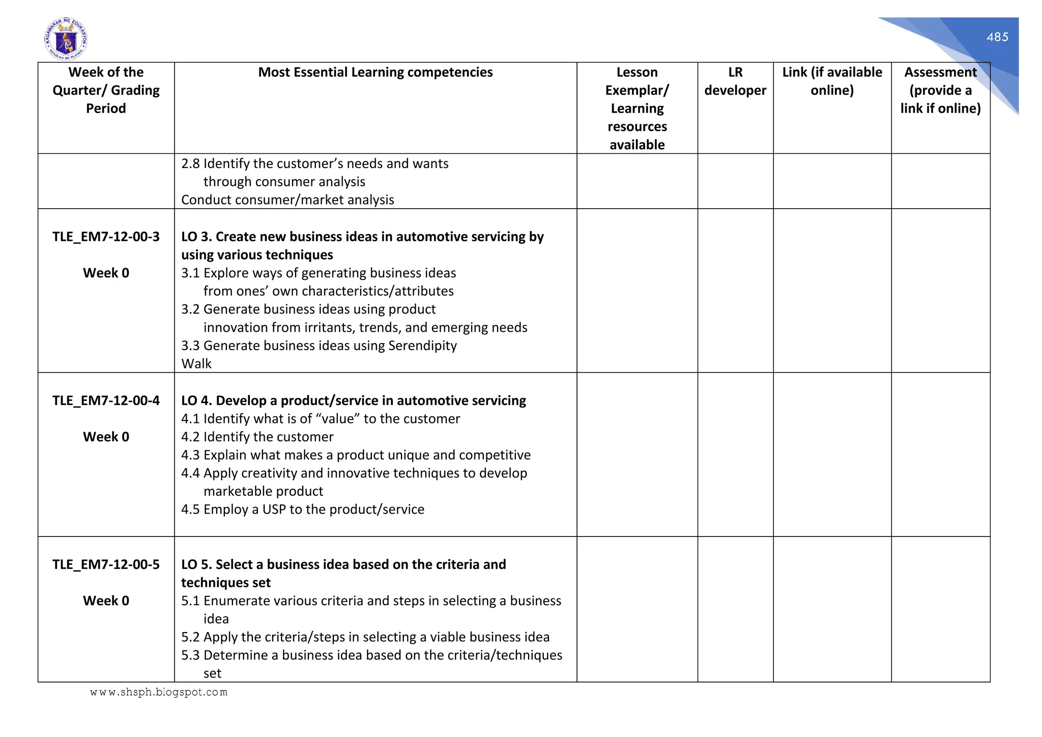485
Week of the
Quarter/ Grading
Period
Most Essential Learning competencies Lesson
Exemplar/
Learning
resources
available
LR
developer
Link (if available
online)
Assessment
(provide a
link if online)
2.8 Identify the customer’s needs and wants
through consumer analysis
Conduct consumer/market analysis
TLE_EM7-12-00-3
Week 0
LO 3. Create new business ideas in automotive servicing by
using various techniques
3.1 Explore ways of generating business ideas
from ones’ own characteristics/attributes
3.2 Generate business ideas using product
innovation from irritants, trends, and emerging needs
3.3 Generate business ideas using Serendipity
Walk
TLE_EM7-12-00-4
Week 0
LO 4. Develop a product/service in automotive servicing
4.1 Identify what is of “value” to the customer
4.2 Identify the customer
4.3 Explain what makes a product unique and competitive
4.4 Apply creativity and innovative techniques to develop
marketable product
4.5 Employ a USP to the product/service
TLE_EM7-12-00-5
Week 0
LO 5. Select a business idea based on the criteria and
techniques set
5.1 Enumerate various criteria and steps in selecting a business
idea
5.2 Apply the criteria/steps in selecting a viable business idea
5.3 Determine a business idea based on the criteria/techniques
set
www.shsph.blogspot.com
 