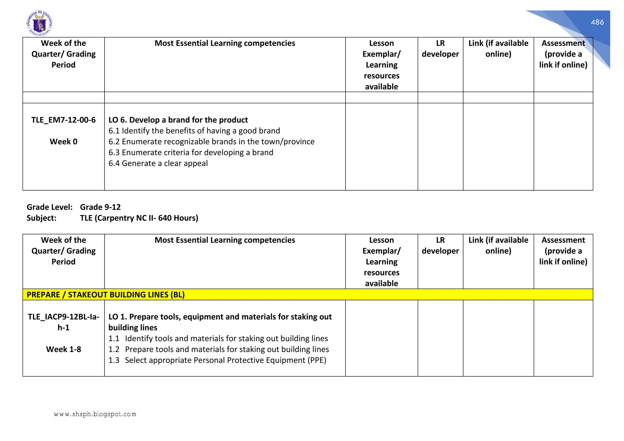 486
Week of the
Quarter/ Grading
Period
Most Essential Learning competencies Lesson
Exemplar/
Learning
resources
available
LR
developer
Link (if available
online)
Assessment
(provide a
link if online)
TLE_EM7-12-00-6
Week 0
LO 6. Develop a brand for the product
6.1 Identify the benefits of having a good brand
6.2 Enumerate recognizable brands in the town/province
6.3 Enumerate criteria for developing a brand
6.4 Generate a clear appeal
Grade Level: Grade 9-12
Subject: TLE (Carpentry NC II- 640 Hours)
Week of the
Quarter/ Grading
Period
Most Essential Learning competencies Lesson
Exemplar/
Learning
resources
available
LR
developer
Link (if available
online)
Assessment
(provide a
link if online)
PREPARE / STAKEOUT BUILDING LINES (BL)
TLE_IACP9-12BL-Ia-
h-1
Week 1-8
LO 1. Prepare tools, equipment and materials for staking out
building lines
1.1 Identify tools and materials for staking out building lines
1.2 Prepare tools and materials for staking out building lines
1.3 Select appropriate Personal Protective Equipment (PPE)
www.shsph.blogspot.com
 
