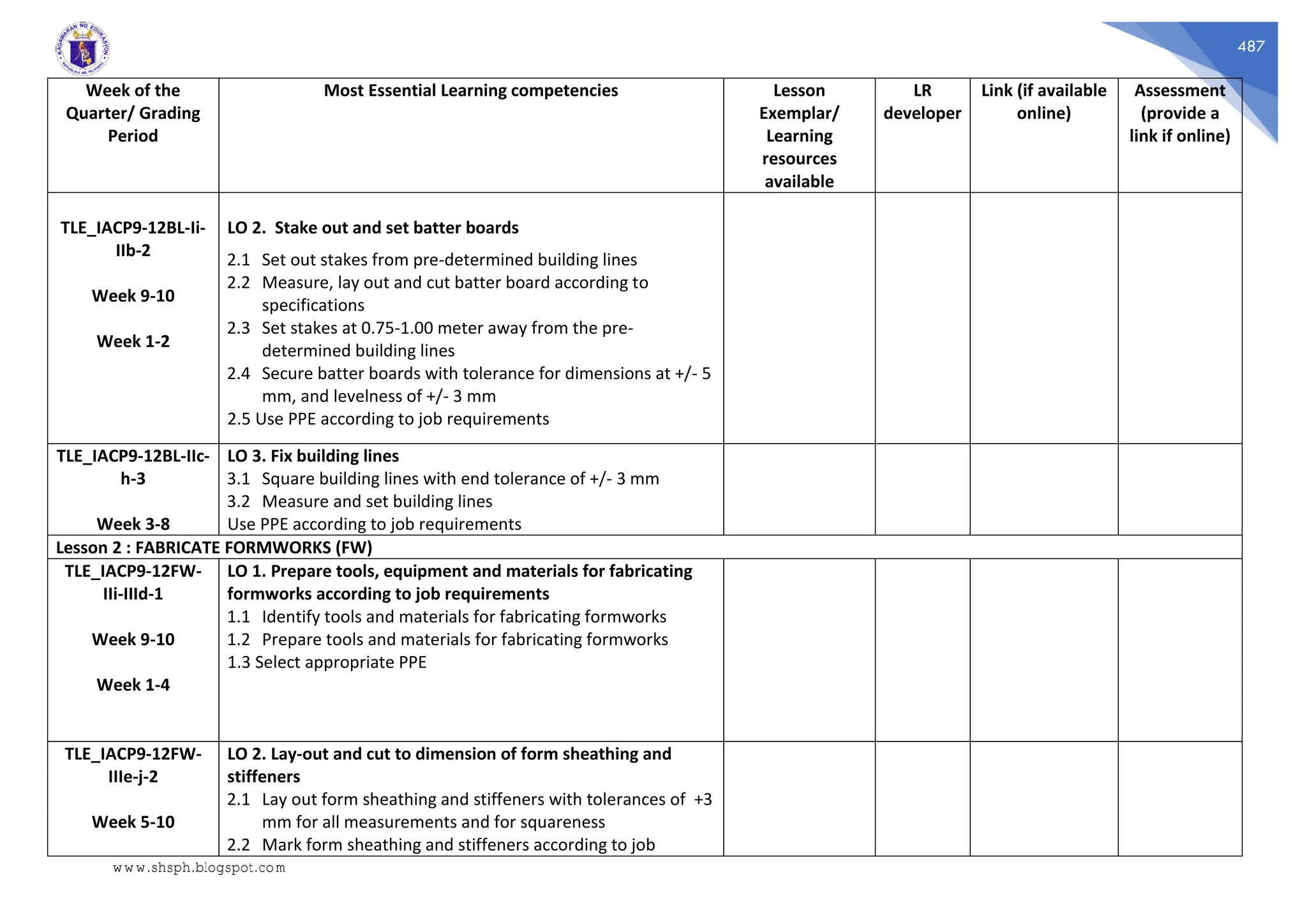 487
Week of the
Quarter/ Grading
Period
Most Essential Learning competencies Lesson
Exemplar/
Learning
resources
available
LR
developer
Link (if available
online)
Assessment
(provide a
link if online)
TLE_IACP9-12BL-Ii-
IIb-2
Week 9-10
Week 1-2
LO 2. Stake out and set batter boards
2.1 Set out stakes from pre-determined building lines
2.2 Measure, lay out and cut batter board according to
specifications
2.3 Set stakes at 0.75-1.00 meter away from the pre-
determined building lines
2.4 Secure batter boards with tolerance for dimensions at +/- 5
mm, and levelness of +/- 3 mm
2.5 Use PPE according to job requirements
TLE_IACP9-12BL-IIc-
h-3
Week 3-8
LO 3. Fix building lines
3.1 Square building lines with end tolerance of +/- 3 mm
3.2 Measure and set building lines
Use PPE according to job requirements
Lesson 2 : FABRICATE FORMWORKS (FW)
TLE_IACP9-12FW-
IIi-IIId-1
Week 9-10
Week 1-4
LO 1. Prepare tools, equipment and materials for fabricating
formworks according to job requirements
1.1 Identify tools and materials for fabricating formworks
1.2 Prepare tools and materials for fabricating formworks
1.3 Select appropriate PPE
TLE_IACP9-12FW-
IIIe-j-2
Week 5-10
LO 2. Lay-out and cut to dimension of form sheathing and
stiffeners
2.1 Lay out form sheathing and stiffeners with tolerances of +3
mm for all measurements and for squareness
2.2 Mark form sheathing and stiffeners according to job
www.shsph.blogspot.com
 