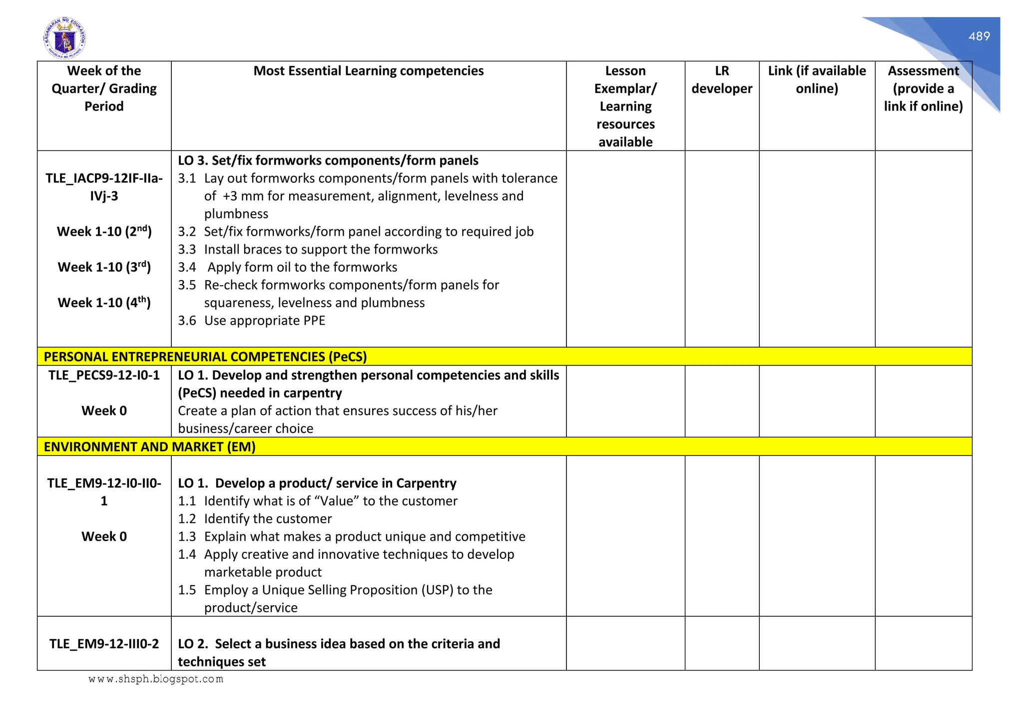 489
Week of the
Quarter/ Grading
Period
Most Essential Learning competencies Lesson
Exemplar/
Learning
resources
available
LR
developer
Link (if available
online)
Assessment
(provide a
link if online)
TLE_IACP9-12IF-IIa-
IVj-3
Week 1-10 (2nd)
Week 1-10 (3rd)
Week 1-10 (4th)
LO 3. Set/fix formworks components/form panels
3.1 Lay out formworks components/form panels with tolerance
of +3 mm for measurement, alignment, levelness and
plumbness
3.2 Set/fix formworks/form panel according to required job
3.3 Install braces to support the formworks
3.4 Apply form oil to the formworks
3.5 Re-check formworks components/form panels for
squareness, levelness and plumbness
3.6 Use appropriate PPE
PERSONAL ENTREPRENEURIAL COMPETENCIES (PeCS)
TLE_PECS9-12-I0-1
Week 0
LO 1. Develop and strengthen personal competencies and skills
(PeCS) needed in carpentry
Create a plan of action that ensures success of his/her
business/career choice
ENVIRONMENT AND MARKET (EM)
TLE_EM9-12-I0-II0-
1
Week 0
LO 1. Develop a product/ service in Carpentry
1.1 Identify what is of “Value” to the customer
1.2 Identify the customer
1.3 Explain what makes a product unique and competitive
1.4 Apply creative and innovative techniques to develop
marketable product
1.5 Employ a Unique Selling Proposition (USP) to the
product/service
TLE_EM9-12-III0-2 LO 2. Select a business idea based on the criteria and
techniques set
www.shsph.blogspot.com
 