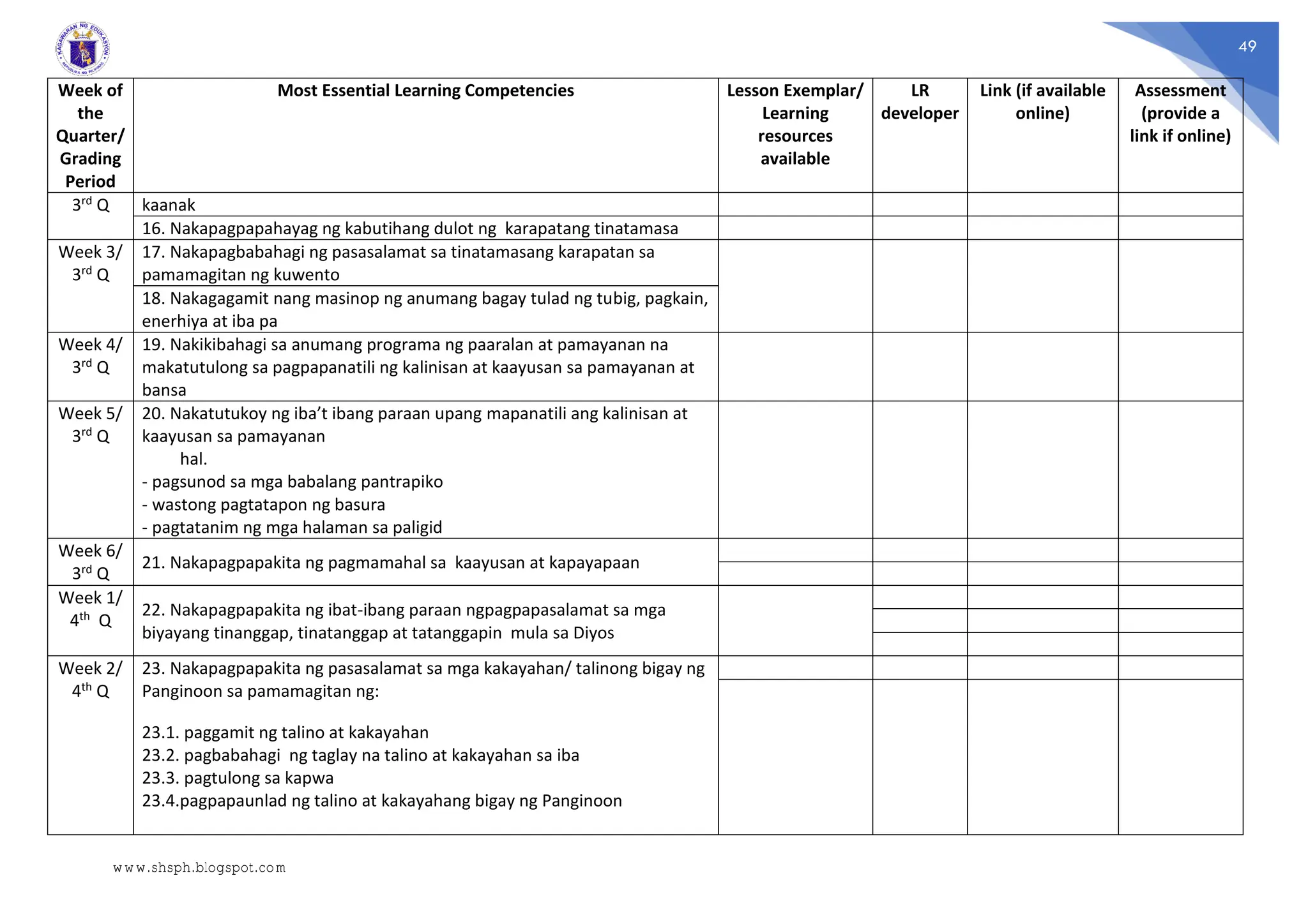 49
Week of
the
Quarter/
Grading
Period
Most Essential Learning Competencies Lesson Exemplar/
Learning
resources
available
LR
developer
Link (if available
online)
Assessment
(provide a
link if online)
3rd Q kaanak
16. Nakapagpapahayag ng kabutihang dulot ng karapatang tinatamasa
Week 3/
3rd Q
17. Nakapagbabahagi ng pasasalamat sa tinatamasang karapatan sa
pamamagitan ng kuwento
18. Nakagagamit nang masinop ng anumang bagay tulad ng tubig, pagkain,
enerhiya at iba pa
Week 4/
3rd Q
19. Nakikibahagi sa anumang programa ng paaralan at pamayanan na
makatutulong sa pagpapanatili ng kalinisan at kaayusan sa pamayanan at
bansa
Week 5/
3rd Q
20. Nakatutukoy ng iba’t ibang paraan upang mapanatili ang kalinisan at
kaayusan sa pamayanan
hal.
- pagsunod sa mga babalang pantrapiko
- wastong pagtatapon ng basura
- pagtatanim ng mga halaman sa paligid
Week 6/
3rd Q
21. Nakapagpapakita ng pagmamahal sa kaayusan at kapayapaan
Week 1/
4th Q
22. Nakapagpapakita ng ibat-ibang paraan ngpagpapasalamat sa mga
biyayang tinanggap, tinatanggap at tatanggapin mula sa Diyos
Week 2/
4th Q
23. Nakapagpapakita ng pasasalamat sa mga kakayahan/ talinong bigay ng
Panginoon sa pamamagitan ng:
23.1. paggamit ng talino at kakayahan
23.2. pagbabahagi ng taglay na talino at kakayahan sa iba
23.3. pagtulong sa kapwa
23.4.pagpapaunlad ng talino at kakayahang bigay ng Panginoon
www.shsph.blogspot.com
 