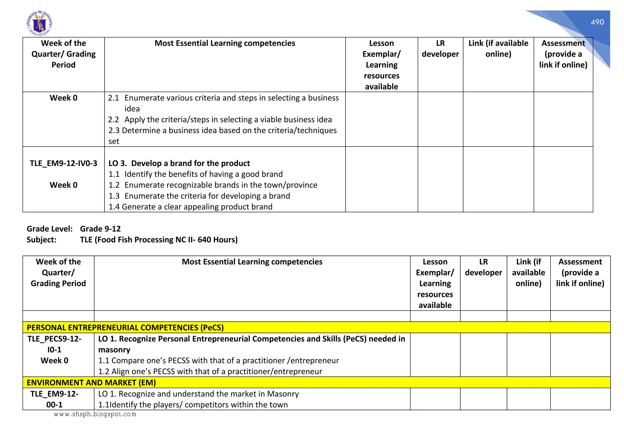 490
Week of the
Quarter/ Grading
Period
Most Essential Learning competencies Lesson
Exemplar/
Learning
resources
available
LR
developer
Link (if available
online)
Assessment
(provide a
link if online)
Week 0 2.1 Enumerate various criteria and steps in selecting a business
idea
2.2 Apply the criteria/steps in selecting a viable business idea
2.3 Determine a business idea based on the criteria/techniques
set
TLE_EM9-12-IV0-3
Week 0
LO 3. Develop a brand for the product
1.1 Identify the benefits of having a good brand
1.2 Enumerate recognizable brands in the town/province
1.3 Enumerate the criteria for developing a brand
1.4 Generate a clear appealing product brand
Grade Level: Grade 9-12
Subject: TLE (Food Fish Processing NC II- 640 Hours)
Week of the
Quarter/
Grading Period
Most Essential Learning competencies Lesson
Exemplar/
Learning
resources
available
LR
developer
Link (if
available
online)
Assessment
(provide a
link if online)
PERSONAL ENTREPRENEURIAL COMPETENCIES (PeCS)
TLE_PECS9-12-
I0-1
Week 0
LO 1. Recognize Personal Entrepreneurial Competencies and Skills (PeCS) needed in
masonry
1.1 Compare one’s PECSS with that of a practitioner /entrepreneur
1.2 Align one’s PECSS with that of a practitioner/entrepreneur
ENVIRONMENT AND MARKET (EM)
TLE_EM9-12-
00-1
LO 1. Recognize and understand the market in Masonry
1.1Identify the players/ competitors within the town
www.shsph.blogspot.com
 