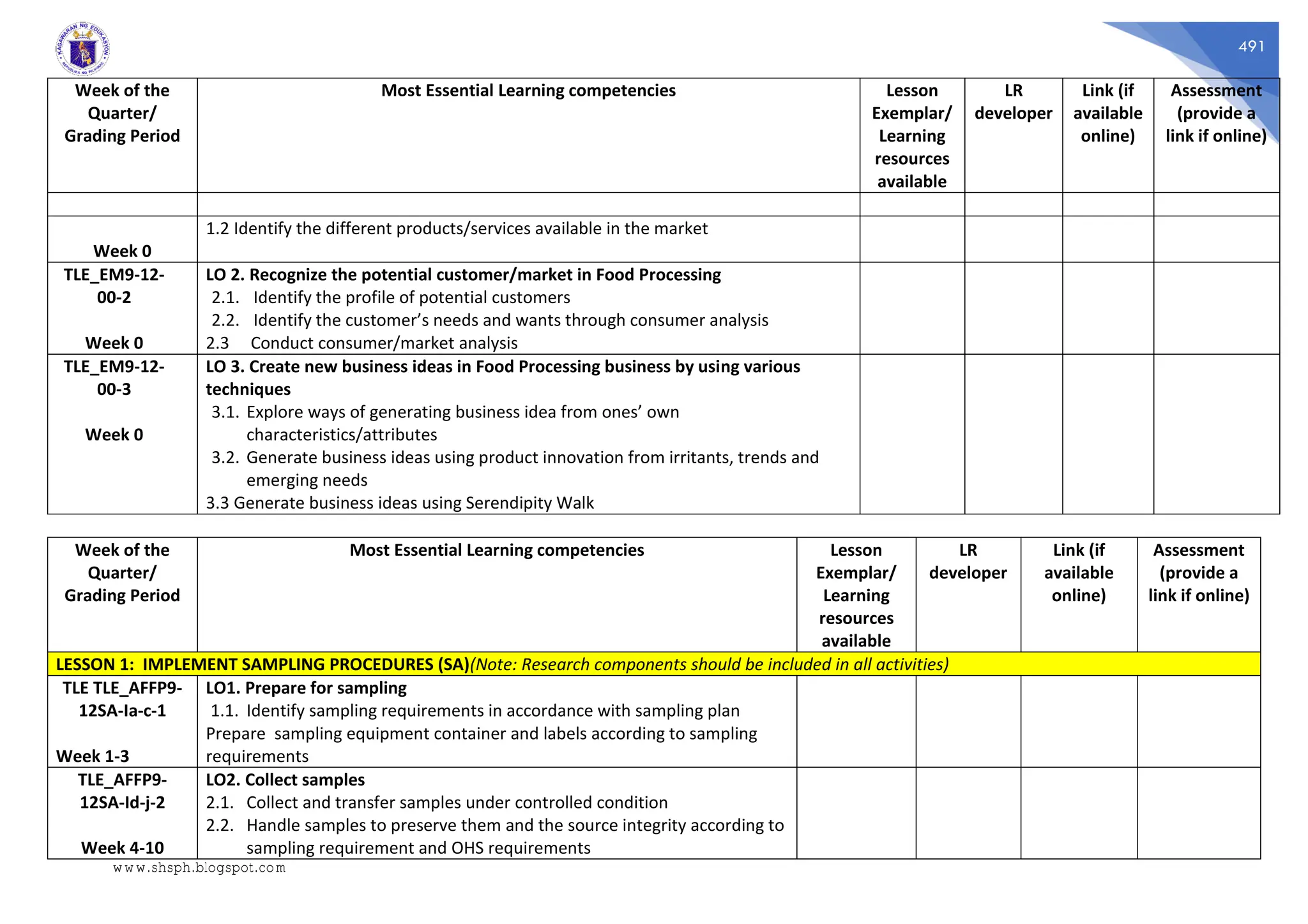 491
Week of the
Quarter/
Grading Period
Most Essential Learning competencies Lesson
Exemplar/
Learning
resources
available
LR
developer
Link (if
available
online)
Assessment
(provide a
link if online)
Week 0
1.2 Identify the different products/services available in the market
TLE_EM9-12-
00-2
Week 0
LO 2. Recognize the potential customer/market in Food Processing
2.1. Identify the profile of potential customers
2.2. Identify the customer’s needs and wants through consumer analysis
2.3 Conduct consumer/market analysis
TLE_EM9-12-
00-3
Week 0
LO 3. Create new business ideas in Food Processing business by using various
techniques
3.1. Explore ways of generating business idea from ones’ own
characteristics/attributes
3.2. Generate business ideas using product innovation from irritants, trends and
emerging needs
3.3 Generate business ideas using Serendipity Walk
Week of the
Quarter/
Grading Period
Most Essential Learning competencies Lesson
Exemplar/
Learning
resources
available
LR
developer
Link (if
available
online)
Assessment
(provide a
link if online)
LESSON 1: IMPLEMENT SAMPLING PROCEDURES (SA)(Note: Research components should be included in all activities)
TLE TLE_AFFP9-
12SA-Ia-c-1
Week 1-3
LO1. Prepare for sampling
1.1. Identify sampling requirements in accordance with sampling plan
Prepare sampling equipment container and labels according to sampling
requirements
TLE_AFFP9-
12SA-Id-j-2
Week 4-10
LO2. Collect samples
2.1. Collect and transfer samples under controlled condition
2.2. Handle samples to preserve them and the source integrity according to
sampling requirement and OHS requirements
www.shsph.blogspot.com
 