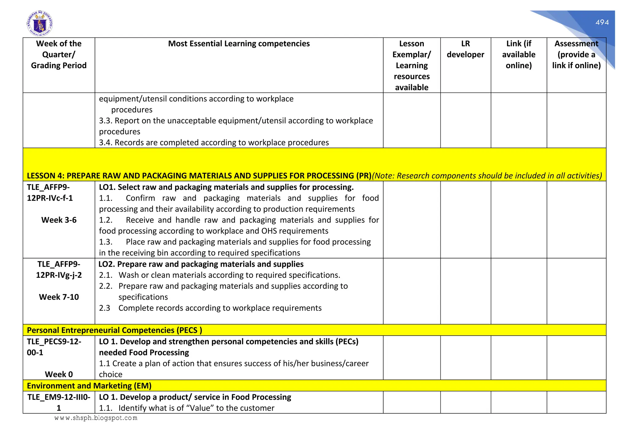 494
Week of the
Quarter/
Grading Period
Most Essential Learning competencies Lesson
Exemplar/
Learning
resources
available
LR
developer
Link (if
available
online)
Assessment
(provide a
link if online)
equipment/utensil conditions according to workplace
procedures
3.3. Report on the unacceptable equipment/utensil according to workplace
procedures
3.4. Records are completed according to workplace procedures
LESSON 4: PREPARE RAW AND PACKAGING MATERIALS AND SUPPLIES FOR PROCESSING (PR)(Note: Research components should be included in all activities)
TLE_AFFP9-
12PR-IVc-f-1
Week 3-6
LO1. Select raw and packaging materials and supplies for processing.
1.1. Confirm raw and packaging materials and supplies for food
processing and their availability according to production requirements
1.2. Receive and handle raw and packaging materials and supplies for
food processing according to workplace and OHS requirements
1.3. Place raw and packaging materials and supplies for food processing
in the receiving bin according to required specifications
TLE_AFFP9-
12PR-IVg-j-2
Week 7-10
LO2. Prepare raw and packaging materials and supplies
2.1. Wash or clean materials according to required specifications.
2.2. Prepare raw and packaging materials and supplies according to
specifications
2.3 Complete records according to workplace requirements
Personal Entrepreneurial Competencies (PECS )
TLE_PECS9-12-
00-1
Week 0
LO 1. Develop and strengthen personal competencies and skills (PECs)
needed Food Processing
1.1 Create a plan of action that ensures success of his/her business/career
choice
Environment and Marketing (EM)
TLE_EM9-12-III0-
1
LO 1. Develop a product/ service in Food Processing
1.1. Identify what is of “Value” to the customer
www.shsph.blogspot.com
 
