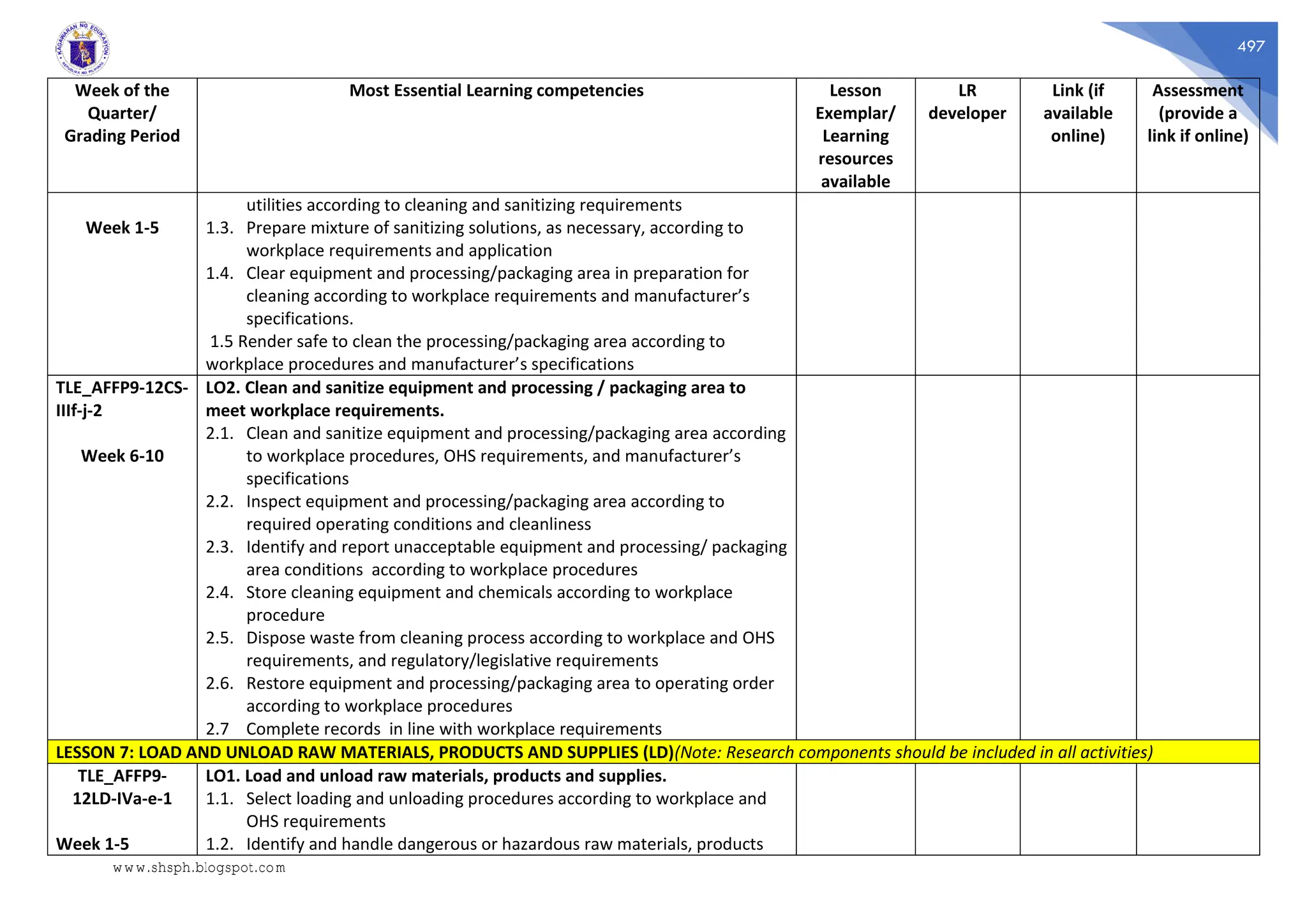 497
Week of the
Quarter/
Grading Period
Most Essential Learning competencies Lesson
Exemplar/
Learning
resources
available
LR
developer
Link (if
available
online)
Assessment
(provide a
link if online)
Week 1-5
utilities according to cleaning and sanitizing requirements
1.3. Prepare mixture of sanitizing solutions, as necessary, according to
workplace requirements and application
1.4. Clear equipment and processing/packaging area in preparation for
cleaning according to workplace requirements and manufacturer’s
specifications.
1.5 Render safe to clean the processing/packaging area according to
workplace procedures and manufacturer’s specifications
TLE_AFFP9-12CS-
IIIf-j-2
Week 6-10
LO2. Clean and sanitize equipment and processing / packaging area to
meet workplace requirements.
2.1. Clean and sanitize equipment and processing/packaging area according
to workplace procedures, OHS requirements, and manufacturer’s
specifications
2.2. Inspect equipment and processing/packaging area according to
required operating conditions and cleanliness
2.3. Identify and report unacceptable equipment and processing/ packaging
area conditions according to workplace procedures
2.4. Store cleaning equipment and chemicals according to workplace
procedure
2.5. Dispose waste from cleaning process according to workplace and OHS
requirements, and regulatory/legislative requirements
2.6. Restore equipment and processing/packaging area to operating order
according to workplace procedures
2.7 Complete records in line with workplace requirements
LESSON 7: LOAD AND UNLOAD RAW MATERIALS, PRODUCTS AND SUPPLIES (LD)(Note: Research components should be included in all activities)
TLE_AFFP9-
12LD-IVa-e-1
Week 1-5
LO1. Load and unload raw materials, products and supplies.
1.1. Select loading and unloading procedures according to workplace and
OHS requirements
1.2. Identify and handle dangerous or hazardous raw materials, products
www.shsph.blogspot.com
 