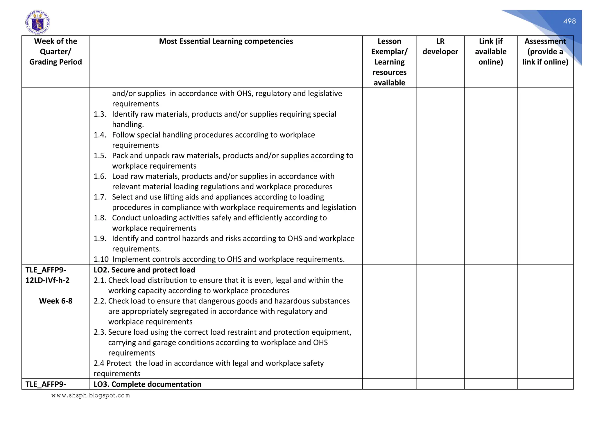 498
Week of the
Quarter/
Grading Period
Most Essential Learning competencies Lesson
Exemplar/
Learning
resources
available
LR
developer
Link (if
available
online)
Assessment
(provide a
link if online)
and/or supplies in accordance with OHS, regulatory and legislative
requirements
1.3. Identify raw materials, products and/or supplies requiring special
handling.
1.4. Follow special handling procedures according to workplace
requirements
1.5. Pack and unpack raw materials, products and/or supplies according to
workplace requirements
1.6. Load raw materials, products and/or supplies in accordance with
relevant material loading regulations and workplace procedures
1.7. Select and use lifting aids and appliances according to loading
procedures in compliance with workplace requirements and legislation
1.8. Conduct unloading activities safely and efficiently according to
workplace requirements
1.9. Identify and control hazards and risks according to OHS and workplace
requirements.
1.10 Implement controls according to OHS and workplace requirements.
TLE_AFFP9-
12LD-IVf-h-2
Week 6-8
LO2. Secure and protect load
2.1. Check load distribution to ensure that it is even, legal and within the
working capacity according to workplace procedures
2.2. Check load to ensure that dangerous goods and hazardous substances
are appropriately segregated in accordance with regulatory and
workplace requirements
2.3. Secure load using the correct load restraint and protection equipment,
carrying and garage conditions according to workplace and OHS
requirements
2.4 Protect the load in accordance with legal and workplace safety
requirements
TLE_AFFP9- LO3. Complete documentation
www.shsph.blogspot.com
 