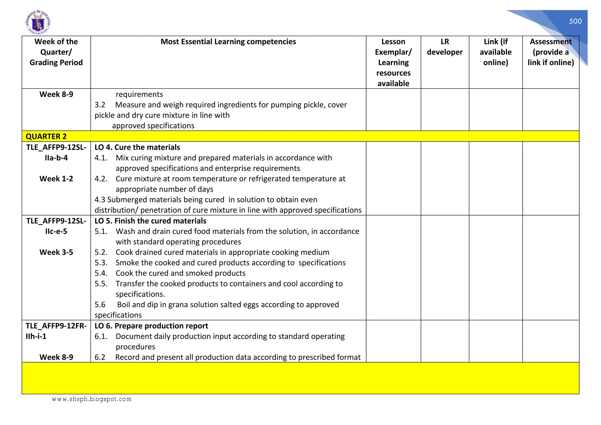 500
Week of the
Quarter/
Grading Period
Most Essential Learning competencies Lesson
Exemplar/
Learning
resources
available
LR
developer
Link (if
available
online)
Assessment
(provide a
link if online)
Week 8-9 requirements
3.2 Measure and weigh required ingredients for pumping pickle, cover
pickle and dry cure mixture in line with
approved specifications
QUARTER 2
TLE_AFFP9-12SL-
IIa-b-4
Week 1-2
LO 4. Cure the materials
4.1. Mix curing mixture and prepared materials in accordance with
approved specifications and enterprise requirements
4.2. Cure mixture at room temperature or refrigerated temperature at
appropriate number of days
4.3 Submerged materials being cured in solution to obtain even
distribution/ penetration of cure mixture in line with approved specifications
TLE_AFFP9-12SL-
IIc-e-5
Week 3-5
LO 5. Finish the cured materials
5.1. Wash and drain cured food materials from the solution, in accordance
with standard operating procedures
5.2. Cook drained cured materials in appropriate cooking medium
5.3. Smoke the cooked and cured products according to specifications
5.4. Cook the cured and smoked products
5.5. Transfer the cooked products to containers and cool according to
specifications.
5.6 Boil and dip in grana solution salted eggs according to approved
specifications
TLE_AFFP9-12FR-
IIh-i-1
Week 8-9
LO 6. Prepare production report
6.1. Document daily production input according to standard operating
procedures
6.2 Record and present all production data according to prescribed format
www.shsph.blogspot.com
 