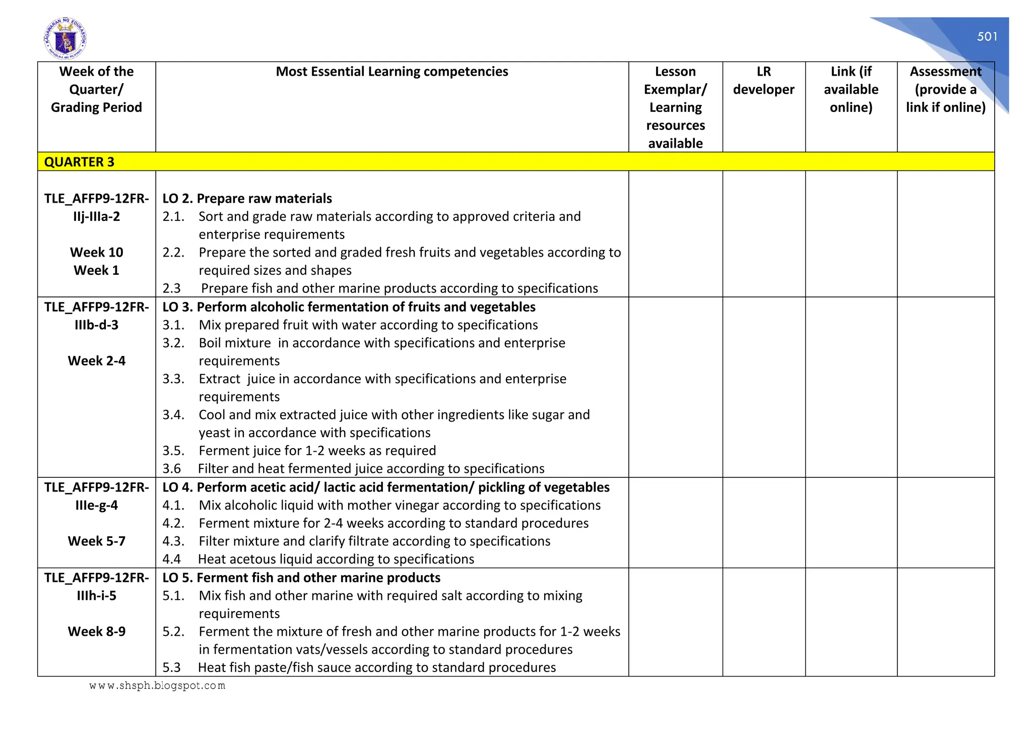 501
Week of the
Quarter/
Grading Period
Most Essential Learning competencies Lesson
Exemplar/
Learning
resources
available
LR
developer
Link (if
available
online)
Assessment
(provide a
link if online)
QUARTER 3
TLE_AFFP9-12FR-
IIj-IIIa-2
Week 10
Week 1
LO 2. Prepare raw materials
2.1. Sort and grade raw materials according to approved criteria and
enterprise requirements
2.2. Prepare the sorted and graded fresh fruits and vegetables according to
required sizes and shapes
2.3 Prepare fish and other marine products according to specifications
TLE_AFFP9-12FR-
IIIb-d-3
Week 2-4
LO 3. Perform alcoholic fermentation of fruits and vegetables
3.1. Mix prepared fruit with water according to specifications
3.2. Boil mixture in accordance with specifications and enterprise
requirements
3.3. Extract juice in accordance with specifications and enterprise
requirements
3.4. Cool and mix extracted juice with other ingredients like sugar and
yeast in accordance with specifications
3.5. Ferment juice for 1-2 weeks as required
3.6 Filter and heat fermented juice according to specifications
TLE_AFFP9-12FR-
IIIe-g-4
Week 5-7
LO 4. Perform acetic acid/ lactic acid fermentation/ pickling of vegetables
4.1. Mix alcoholic liquid with mother vinegar according to specifications
4.2. Ferment mixture for 2-4 weeks according to standard procedures
4.3. Filter mixture and clarify filtrate according to specifications
4.4 Heat acetous liquid according to specifications
TLE_AFFP9-12FR-
IIIh-i-5
Week 8-9
LO 5. Ferment fish and other marine products
5.1. Mix fish and other marine with required salt according to mixing
requirements
5.2. Ferment the mixture of fresh and other marine products for 1-2 weeks
in fermentation vats/vessels according to standard procedures
5.3 Heat fish paste/fish sauce according to standard procedures
www.shsph.blogspot.com
 