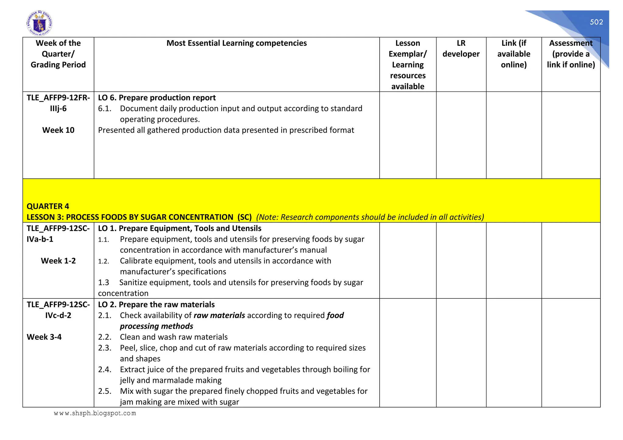 502
Week of the
Quarter/
Grading Period
Most Essential Learning competencies Lesson
Exemplar/
Learning
resources
available
LR
developer
Link (if
available
online)
Assessment
(provide a
link if online)
TLE_AFFP9-12FR-
IIIj-6
Week 10
LO 6. Prepare production report
6.1. Document daily production input and output according to standard
operating procedures.
Presented all gathered production data presented in prescribed format
QUARTER 4
LESSON 3: PROCESS FOODS BY SUGAR CONCENTRATION (SC) (Note: Research components should be included in all activities)
TLE_AFFP9-12SC-
IVa-b-1
Week 1-2
LO 1. Prepare Equipment, Tools and Utensils
1.1. Prepare equipment, tools and utensils for preserving foods by sugar
concentration in accordance with manufacturer’s manual
1.2. Calibrate equipment, tools and utensils in accordance with
manufacturer’s specifications
1.3 Sanitize equipment, tools and utensils for preserving foods by sugar
concentration
TLE_AFFP9-12SC-
IVc-d-2
Week 3-4
LO 2. Prepare the raw materials
2.1. Check availability of raw materials according to required food
processing methods
2.2. Clean and wash raw materials
2.3. Peel, slice, chop and cut of raw materials according to required sizes
and shapes
2.4. Extract juice of the prepared fruits and vegetables through boiling for
jelly and marmalade making
2.5. Mix with sugar the prepared finely chopped fruits and vegetables for
jam making are mixed with sugar
www.shsph.blogspot.com
 
