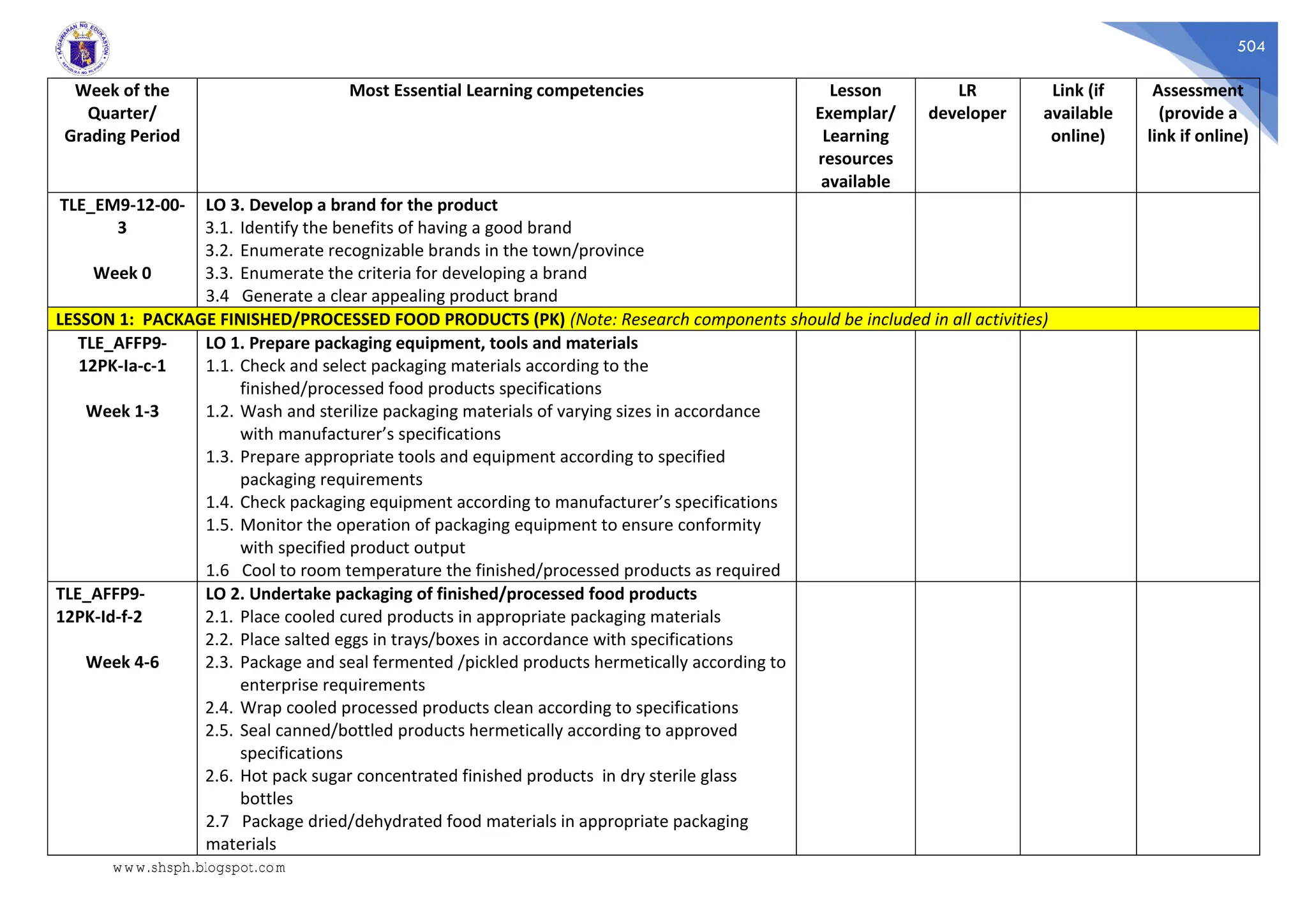 504
Week of the
Quarter/
Grading Period
Most Essential Learning competencies Lesson
Exemplar/
Learning
resources
available
LR
developer
Link (if
available
online)
Assessment
(provide a
link if online)
TLE_EM9-12-00-
3
Week 0
LO 3. Develop a brand for the product
3.1. Identify the benefits of having a good brand
3.2. Enumerate recognizable brands in the town/province
3.3. Enumerate the criteria for developing a brand
3.4 Generate a clear appealing product brand
LESSON 1: PACKAGE FINISHED/PROCESSED FOOD PRODUCTS (PK) (Note: Research components should be included in all activities)
TLE_AFFP9-
12PK-Ia-c-1
Week 1-3
LO 1. Prepare packaging equipment, tools and materials
1.1. Check and select packaging materials according to the
finished/processed food products specifications
1.2. Wash and sterilize packaging materials of varying sizes in accordance
with manufacturer’s specifications
1.3. Prepare appropriate tools and equipment according to specified
packaging requirements
1.4. Check packaging equipment according to manufacturer’s specifications
1.5. Monitor the operation of packaging equipment to ensure conformity
with specified product output
1.6 Cool to room temperature the finished/processed products as required
TLE_AFFP9-
12PK-Id-f-2
Week 4-6
LO 2. Undertake packaging of finished/processed food products
2.1. Place cooled cured products in appropriate packaging materials
2.2. Place salted eggs in trays/boxes in accordance with specifications
2.3. Package and seal fermented /pickled products hermetically according to
enterprise requirements
2.4. Wrap cooled processed products clean according to specifications
2.5. Seal canned/bottled products hermetically according to approved
specifications
2.6. Hot pack sugar concentrated finished products in dry sterile glass
bottles
2.7 Package dried/dehydrated food materials in appropriate packaging
materials
www.shsph.blogspot.com
 
