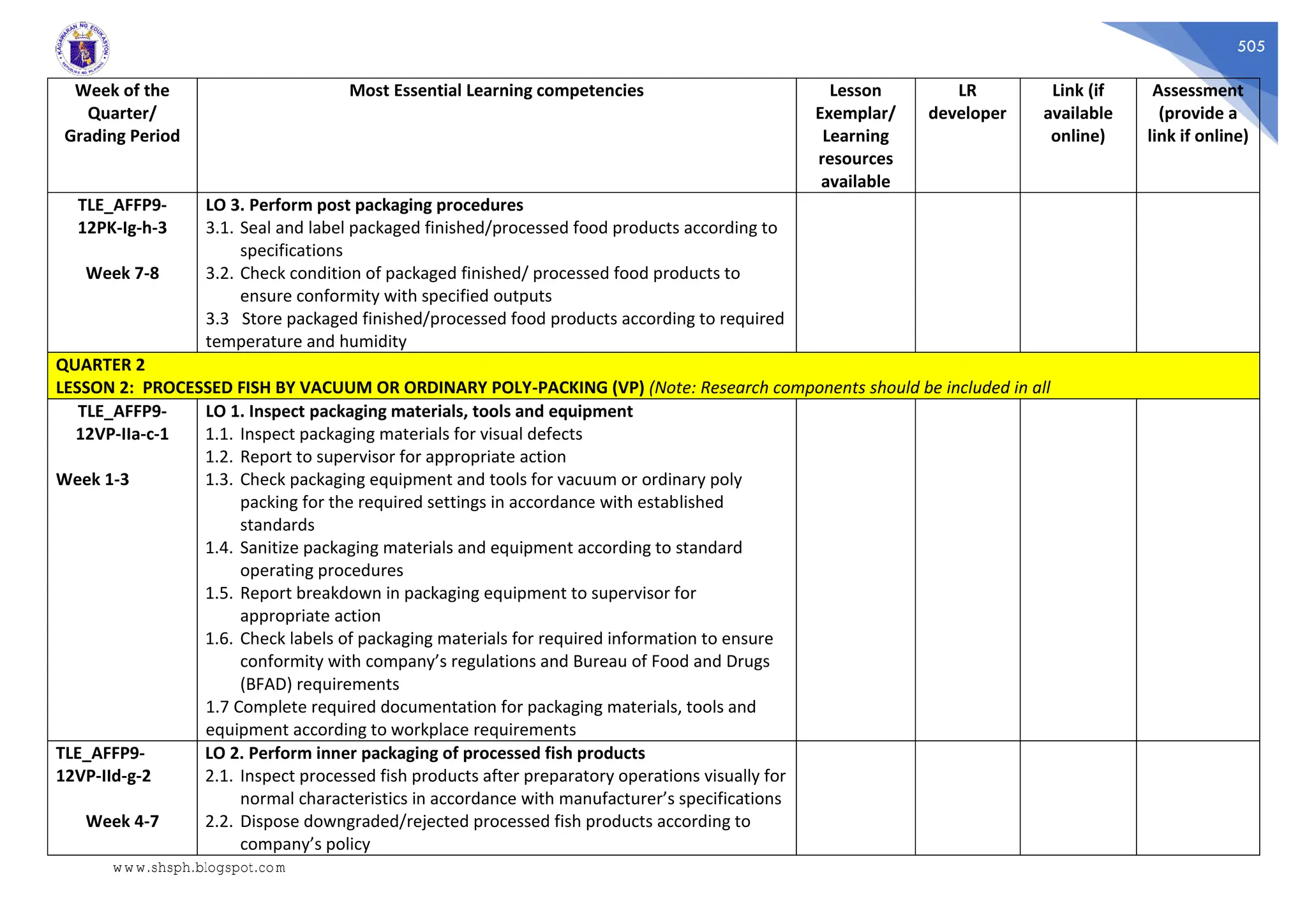 505
Week of the
Quarter/
Grading Period
Most Essential Learning competencies Lesson
Exemplar/
Learning
resources
available
LR
developer
Link (if
available
online)
Assessment
(provide a
link if online)
TLE_AFFP9-
12PK-Ig-h-3
Week 7-8
LO 3. Perform post packaging procedures
3.1. Seal and label packaged finished/processed food products according to
specifications
3.2. Check condition of packaged finished/ processed food products to
ensure conformity with specified outputs
3.3 Store packaged finished/processed food products according to required
temperature and humidity
QUARTER 2
LESSON 2: PROCESSED FISH BY VACUUM OR ORDINARY POLY-PACKING (VP) (Note: Research components should be included in all
TLE_AFFP9-
12VP-IIa-c-1
Week 1-3
LO 1. Inspect packaging materials, tools and equipment
1.1. Inspect packaging materials for visual defects
1.2. Report to supervisor for appropriate action
1.3. Check packaging equipment and tools for vacuum or ordinary poly
packing for the required settings in accordance with established
standards
1.4. Sanitize packaging materials and equipment according to standard
operating procedures
1.5. Report breakdown in packaging equipment to supervisor for
appropriate action
1.6. Check labels of packaging materials for required information to ensure
conformity with company’s regulations and Bureau of Food and Drugs
(BFAD) requirements
1.7 Complete required documentation for packaging materials, tools and
equipment according to workplace requirements
TLE_AFFP9-
12VP-IId-g-2
Week 4-7
LO 2. Perform inner packaging of processed fish products
2.1. Inspect processed fish products after preparatory operations visually for
normal characteristics in accordance with manufacturer’s specifications
2.2. Dispose downgraded/rejected processed fish products according to
company’s policy
www.shsph.blogspot.com
 