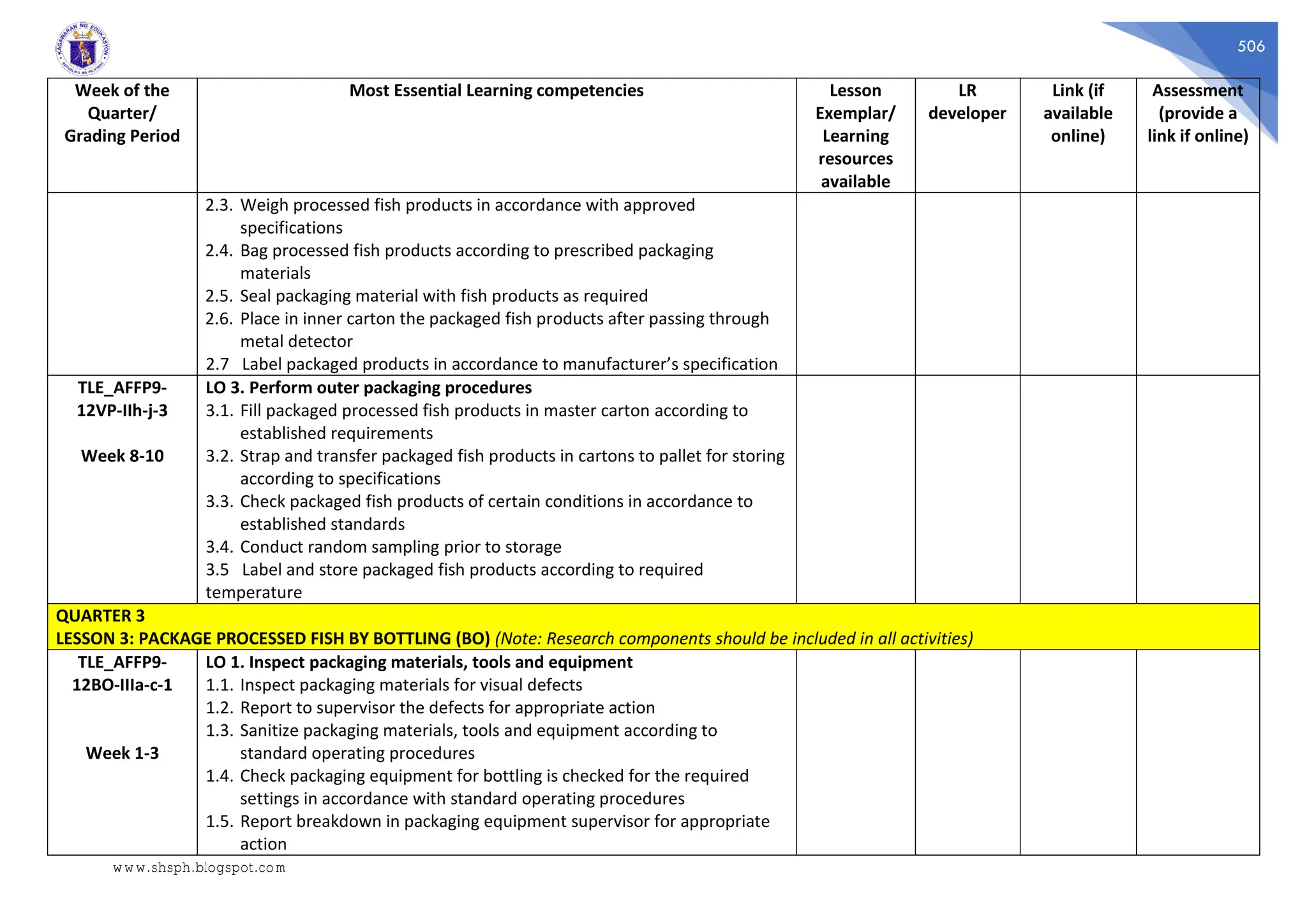 506
Week of the
Quarter/
Grading Period
Most Essential Learning competencies Lesson
Exemplar/
Learning
resources
available
LR
developer
Link (if
available
online)
Assessment
(provide a
link if online)
2.3. Weigh processed fish products in accordance with approved
specifications
2.4. Bag processed fish products according to prescribed packaging
materials
2.5. Seal packaging material with fish products as required
2.6. Place in inner carton the packaged fish products after passing through
metal detector
2.7 Label packaged products in accordance to manufacturer’s specification
TLE_AFFP9-
12VP-IIh-j-3
Week 8-10
LO 3. Perform outer packaging procedures
3.1. Fill packaged processed fish products in master carton according to
established requirements
3.2. Strap and transfer packaged fish products in cartons to pallet for storing
according to specifications
3.3. Check packaged fish products of certain conditions in accordance to
established standards
3.4. Conduct random sampling prior to storage
3.5 Label and store packaged fish products according to required
temperature
QUARTER 3
LESSON 3: PACKAGE PROCESSED FISH BY BOTTLING (BO) (Note: Research components should be included in all activities)
TLE_AFFP9-
12BO-IIIa-c-1
Week 1-3
LO 1. Inspect packaging materials, tools and equipment
1.1. Inspect packaging materials for visual defects
1.2. Report to supervisor the defects for appropriate action
1.3. Sanitize packaging materials, tools and equipment according to
standard operating procedures
1.4. Check packaging equipment for bottling is checked for the required
settings in accordance with standard operating procedures
1.5. Report breakdown in packaging equipment supervisor for appropriate
action
www.shsph.blogspot.com
 