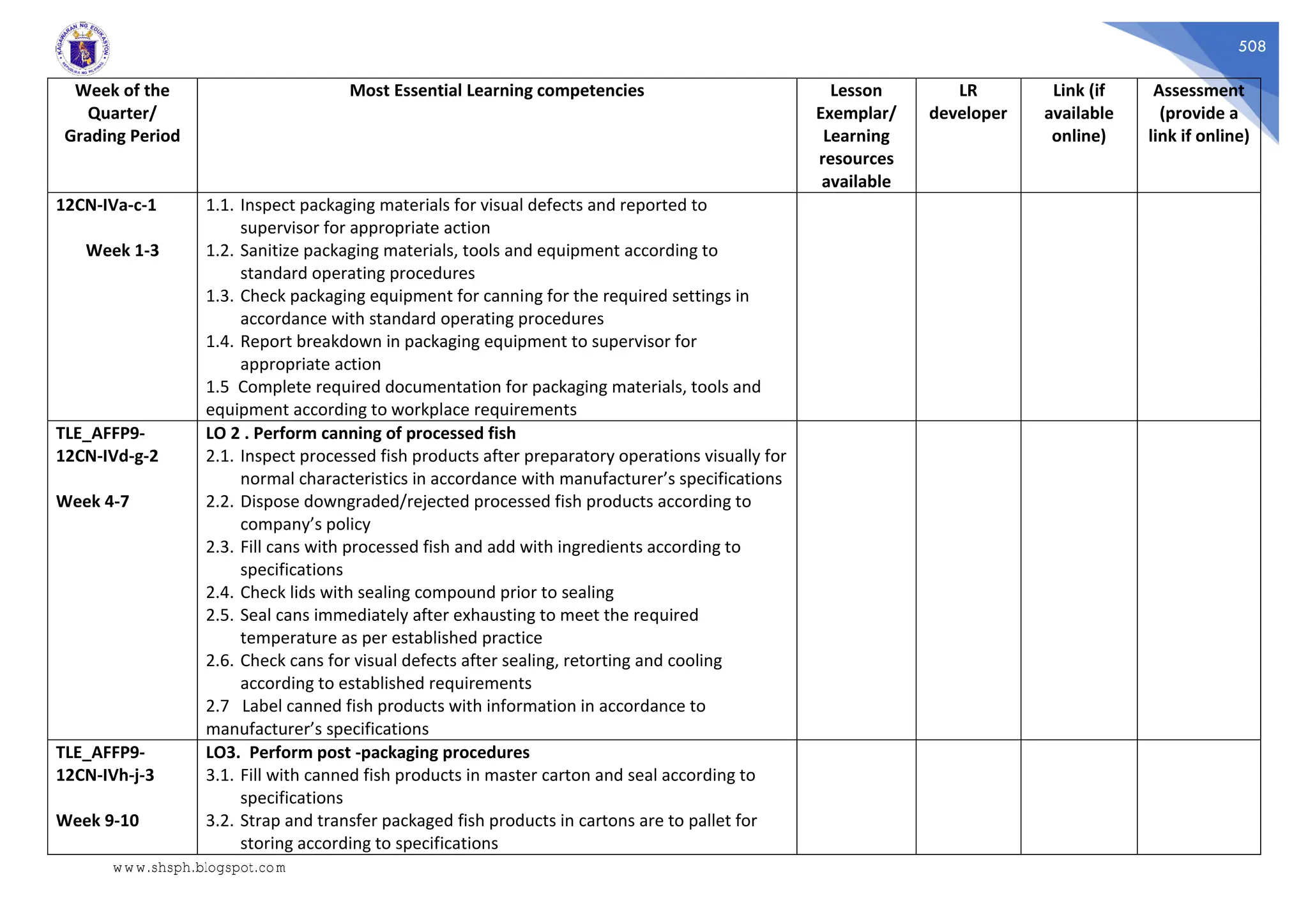 508
Week of the
Quarter/
Grading Period
Most Essential Learning competencies Lesson
Exemplar/
Learning
resources
available
LR
developer
Link (if
available
online)
Assessment
(provide a
link if online)
12CN-IVa-c-1
Week 1-3
1.1. Inspect packaging materials for visual defects and reported to
supervisor for appropriate action
1.2. Sanitize packaging materials, tools and equipment according to
standard operating procedures
1.3. Check packaging equipment for canning for the required settings in
accordance with standard operating procedures
1.4. Report breakdown in packaging equipment to supervisor for
appropriate action
1.5 Complete required documentation for packaging materials, tools and
equipment according to workplace requirements
TLE_AFFP9-
12CN-IVd-g-2
Week 4-7
LO 2 . Perform canning of processed fish
2.1. Inspect processed fish products after preparatory operations visually for
normal characteristics in accordance with manufacturer’s specifications
2.2. Dispose downgraded/rejected processed fish products according to
company’s policy
2.3. Fill cans with processed fish and add with ingredients according to
specifications
2.4. Check lids with sealing compound prior to sealing
2.5. Seal cans immediately after exhausting to meet the required
temperature as per established practice
2.6. Check cans for visual defects after sealing, retorting and cooling
according to established requirements
2.7 Label canned fish products with information in accordance to
manufacturer’s specifications
TLE_AFFP9-
12CN-IVh-j-3
Week 9-10
LO3. Perform post -packaging procedures
3.1. Fill with canned fish products in master carton and seal according to
specifications
3.2. Strap and transfer packaged fish products in cartons are to pallet for
storing according to specifications
www.shsph.blogspot.com
 
