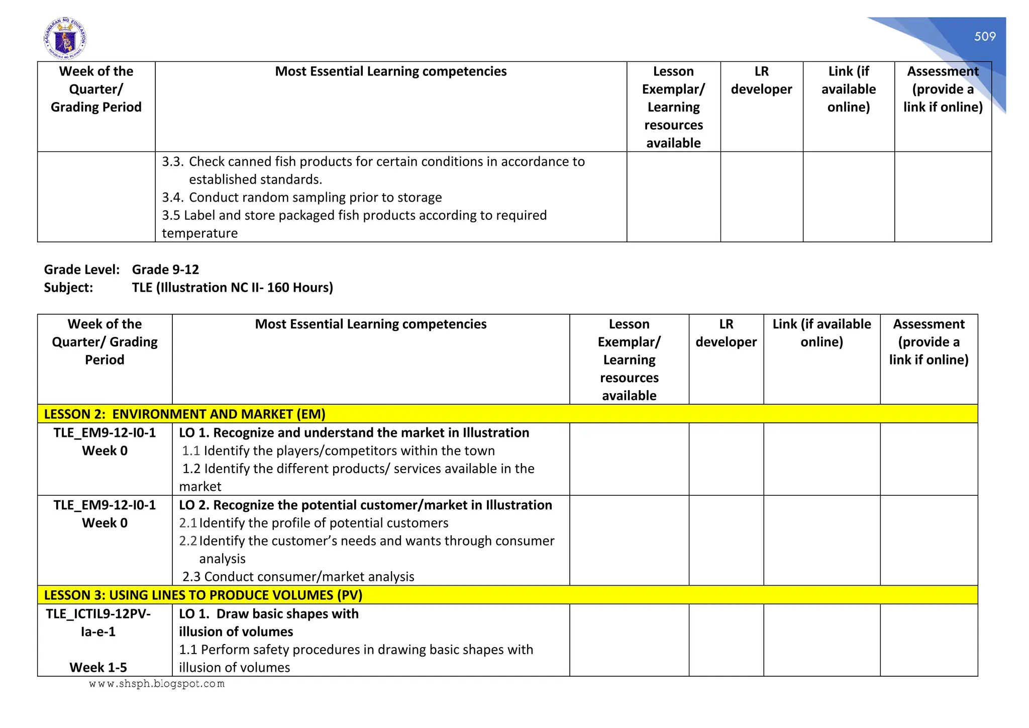 509
Week of the
Quarter/
Grading Period
Most Essential Learning competencies Lesson
Exemplar/
Learning
resources
available
LR
developer
Link (if
available
online)
Assessment
(provide a
link if online)
3.3. Check canned fish products for certain conditions in accordance to
established standards.
3.4. Conduct random sampling prior to storage
3.5 Label and store packaged fish products according to required
temperature
Grade Level: Grade 9-12
Subject: TLE (Illustration NC II- 160 Hours)
Week of the
Quarter/ Grading
Period
Most Essential Learning competencies Lesson
Exemplar/
Learning
resources
available
LR
developer
Link (if available
online)
Assessment
(provide a
link if online)
LESSON 2: ENVIRONMENT AND MARKET (EM)
TLE_EM9-12-I0-1
Week 0
LO 1. Recognize and understand the market in Illustration
1.1 Identify the players/competitors within the town
1.2 Identify the different products/ services available in the
market
TLE_EM9-12-I0-1
Week 0
LO 2. Recognize the potential customer/market in Illustration
2.1Identify the profile of potential customers
2.2Identify the customer’s needs and wants through consumer
analysis
2.3 Conduct consumer/market analysis
LESSON 3: USING LINES TO PRODUCE VOLUMES (PV)
TLE_ICTIL9-12PV-
Ia-e-1
Week 1-5
LO 1. Draw basic shapes with
illusion of volumes
1.1 Perform safety procedures in drawing basic shapes with
illusion of volumes
www.shsph.blogspot.com
 