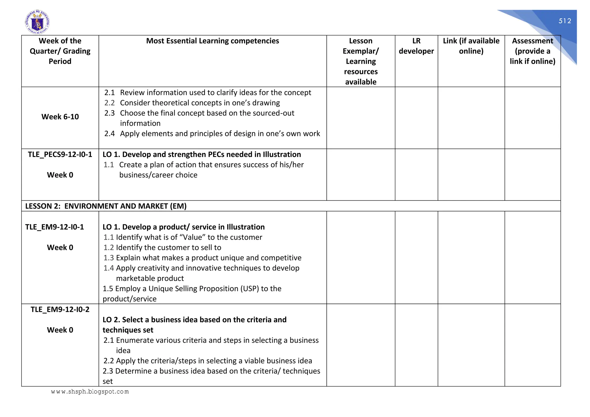 512
Week of the
Quarter/ Grading
Period
Most Essential Learning competencies Lesson
Exemplar/
Learning
resources
available
LR
developer
Link (if available
online)
Assessment
(provide a
link if online)
Week 6-10
2.1 Review information used to clarify ideas for the concept
2.2 Consider theoretical concepts in one’s drawing
2.3 Choose the final concept based on the sourced-out
information
2.4 Apply elements and principles of design in one’s own work
TLE_PECS9-12-I0-1
Week 0
LO 1. Develop and strengthen PECs needed in Illustration
1.1 Create a plan of action that ensures success of his/her
business/career choice
LESSON 2: ENVIRONMENT AND MARKET (EM)
TLE_EM9-12-I0-1
Week 0
LO 1. Develop a product/ service in Illustration
1.1 Identify what is of “Value” to the customer
1.2 Identify the customer to sell to
1.3 Explain what makes a product unique and competitive
1.4 Apply creativity and innovative techniques to develop
marketable product
1.5 Employ a Unique Selling Proposition (USP) to the
product/service
TLE_EM9-12-I0-2
Week 0
LO 2. Select a business idea based on the criteria and
techniques set
2.1 Enumerate various criteria and steps in selecting a business
idea
2.2 Apply the criteria/steps in selecting a viable business idea
2.3 Determine a business idea based on the criteria/ techniques
set
www.shsph.blogspot.com
 