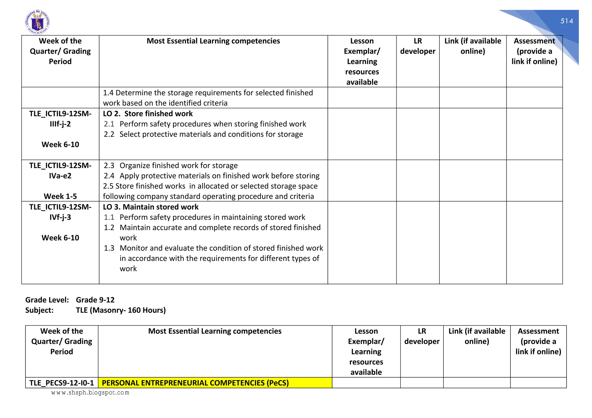 514
Week of the
Quarter/ Grading
Period
Most Essential Learning competencies Lesson
Exemplar/
Learning
resources
available
LR
developer
Link (if available
online)
Assessment
(provide a
link if online)
1.4 Determine the storage requirements for selected finished
work based on the identified criteria
TLE_ICTIL9-12SM-
IIIf-j-2
Week 6-10
LO 2. Store finished work
2.1 Perform safety procedures when storing finished work
2.2 Select protective materials and conditions for storage
TLE_ICTIL9-12SM-
IVa-e2
Week 1-5
2.3 Organize finished work for storage
2.4 Apply protective materials on finished work before storing
2.5 Store finished works in allocated or selected storage space
following company standard operating procedure and criteria
TLE_ICTIL9-12SM-
IVf-j-3
Week 6-10
LO 3. Maintain stored work
1.1 Perform safety procedures in maintaining stored work
1.2 Maintain accurate and complete records of stored finished
work
1.3 Monitor and evaluate the condition of stored finished work
in accordance with the requirements for different types of
work
Grade Level: Grade 9-12
Subject: TLE (Masonry- 160 Hours)
Week of the
Quarter/ Grading
Period
Most Essential Learning competencies Lesson
Exemplar/
Learning
resources
available
LR
developer
Link (if available
online)
Assessment
(provide a
link if online)
TLE_PECS9-12-I0-1 PERSONAL ENTREPRENEURIAL COMPETENCIES (PeCS)
www.shsph.blogspot.com
 