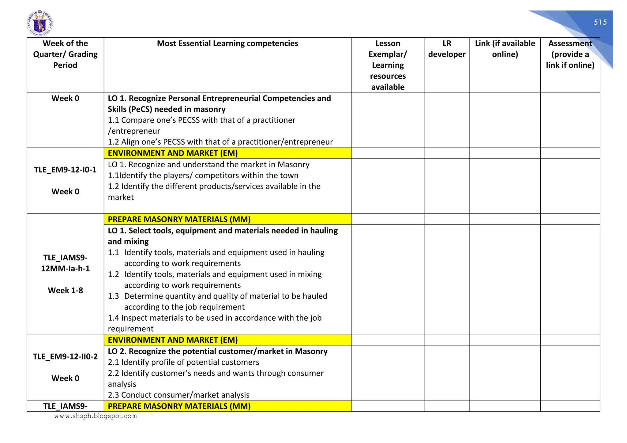 515
Week of the
Quarter/ Grading
Period
Most Essential Learning competencies Lesson
Exemplar/
Learning
resources
available
LR
developer
Link (if available
online)
Assessment
(provide a
link if online)
Week 0 LO 1. Recognize Personal Entrepreneurial Competencies and
Skills (PeCS) needed in masonry
1.1 Compare one’s PECSS with that of a practitioner
/entrepreneur
1.2 Align one’s PECSS with that of a practitioner/entrepreneur
TLE_EM9-12-I0-1
Week 0
ENVIRONMENT AND MARKET (EM)
LO 1. Recognize and understand the market in Masonry
1.1Identify the players/ competitors within the town
1.2 Identify the different products/services available in the
market
TLE_IAMS9-
12MM-Ia-h-1
Week 1-8
PREPARE MASONRY MATERIALS (MM)
LO 1. Select tools, equipment and materials needed in hauling
and mixing
1.1 Identify tools, materials and equipment used in hauling
according to work requirements
1.2 Identify tools, materials and equipment used in mixing
according to work requirements
1.3 Determine quantity and quality of material to be hauled
according to the job requirement
1.4 Inspect materials to be used in accordance with the job
requirement
TLE_EM9-12-II0-2
Week 0
ENVIRONMENT AND MARKET (EM)
LO 2. Recognize the potential customer/market in Masonry
2.1 Identify profile of potential customers
2.2 Identify customer’s needs and wants through consumer
analysis
2.3 Conduct consumer/market analysis
TLE_IAMS9- PREPARE MASONRY MATERIALS (MM)
www.shsph.blogspot.com
 
