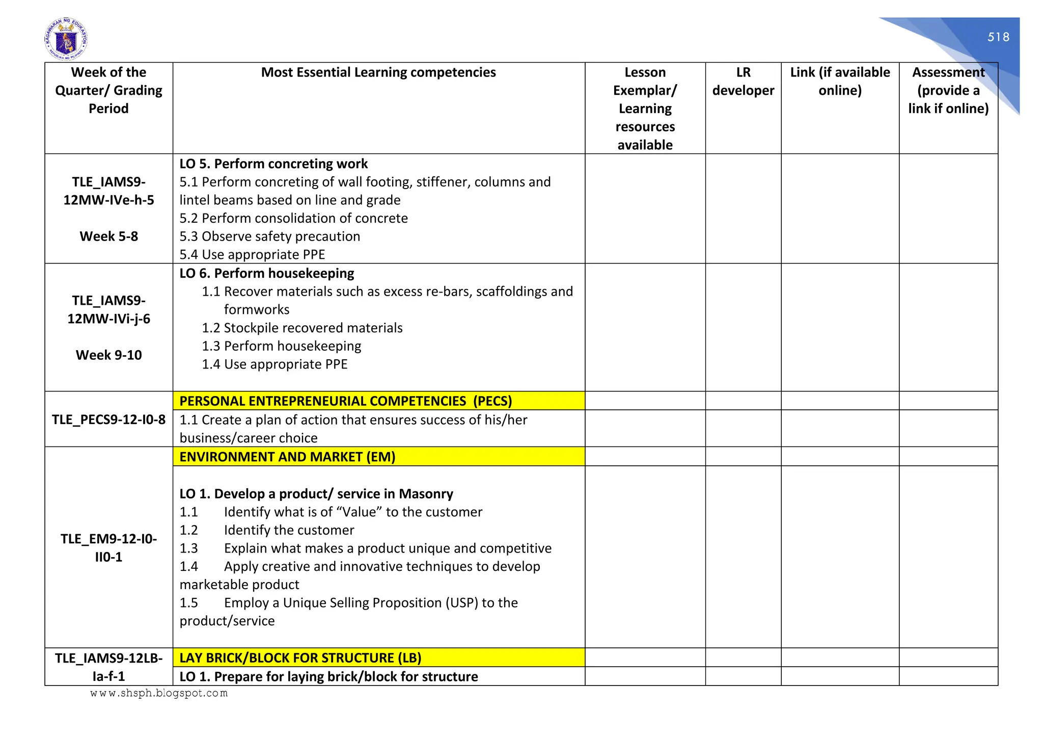 518
Week of the
Quarter/ Grading
Period
Most Essential Learning competencies Lesson
Exemplar/
Learning
resources
available
LR
developer
Link (if available
online)
Assessment
(provide a
link if online)
TLE_IAMS9-
12MW-IVe-h-5
Week 5-8
LO 5. Perform concreting work
5.1 Perform concreting of wall footing, stiffener, columns and
lintel beams based on line and grade
5.2 Perform consolidation of concrete
5.3 Observe safety precaution
5.4 Use appropriate PPE
TLE_IAMS9-
12MW-IVi-j-6
Week 9-10
LO 6. Perform housekeeping
1.1 Recover materials such as excess re-bars, scaffoldings and
formworks
1.2 Stockpile recovered materials
1.3 Perform housekeeping
1.4 Use appropriate PPE
TLE_PECS9-12-I0-8
PERSONAL ENTREPRENEURIAL COMPETENCIES (PECS)
1.1 Create a plan of action that ensures success of his/her
business/career choice
TLE_EM9-12-I0-
II0-1
ENVIRONMENT AND MARKET (EM)
LO 1. Develop a product/ service in Masonry
1.1 Identify what is of “Value” to the customer
1.2 Identify the customer
1.3 Explain what makes a product unique and competitive
1.4 Apply creative and innovative techniques to develop
marketable product
1.5 Employ a Unique Selling Proposition (USP) to the
product/service
TLE_IAMS9-12LB-
Ia-f-1
LAY BRICK/BLOCK FOR STRUCTURE (LB)
LO 1. Prepare for laying brick/block for structure
www.shsph.blogspot.com
 