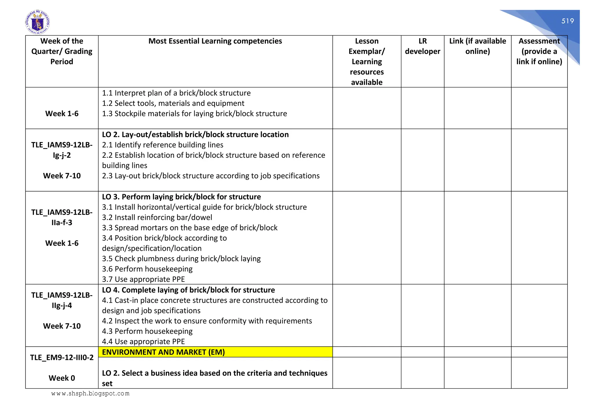 519
Week of the
Quarter/ Grading
Period
Most Essential Learning competencies Lesson
Exemplar/
Learning
resources
available
LR
developer
Link (if available
online)
Assessment
(provide a
link if online)
Week 1-6
1.1 Interpret plan of a brick/block structure
1.2 Select tools, materials and equipment
1.3 Stockpile materials for laying brick/block structure
TLE_IAMS9-12LB-
Ig-j-2
Week 7-10
LO 2. Lay-out/establish brick/block structure location
2.1 Identify reference building lines
2.2 Establish location of brick/block structure based on reference
building lines
2.3 Lay-out brick/block structure according to job specifications
TLE_IAMS9-12LB-
IIa-f-3
Week 1-6
LO 3. Perform laying brick/block for structure
3.1 Install horizontal/vertical guide for brick/block structure
3.2 Install reinforcing bar/dowel
3.3 Spread mortars on the base edge of brick/block
3.4 Position brick/block according to
design/specification/location
3.5 Check plumbness during brick/block laying
3.6 Perform housekeeping
3.7 Use appropriate PPE
TLE_IAMS9-12LB-
IIg-j-4
Week 7-10
LO 4. Complete laying of brick/block for structure
4.1 Cast-in place concrete structures are constructed according to
design and job specifications
4.2 Inspect the work to ensure conformity with requirements
4.3 Perform housekeeping
4.4 Use appropriate PPE
TLE_EM9-12-III0-2
Week 0
ENVIRONMENT AND MARKET (EM)
LO 2. Select a business idea based on the criteria and techniques
set
www.shsph.blogspot.com
 
